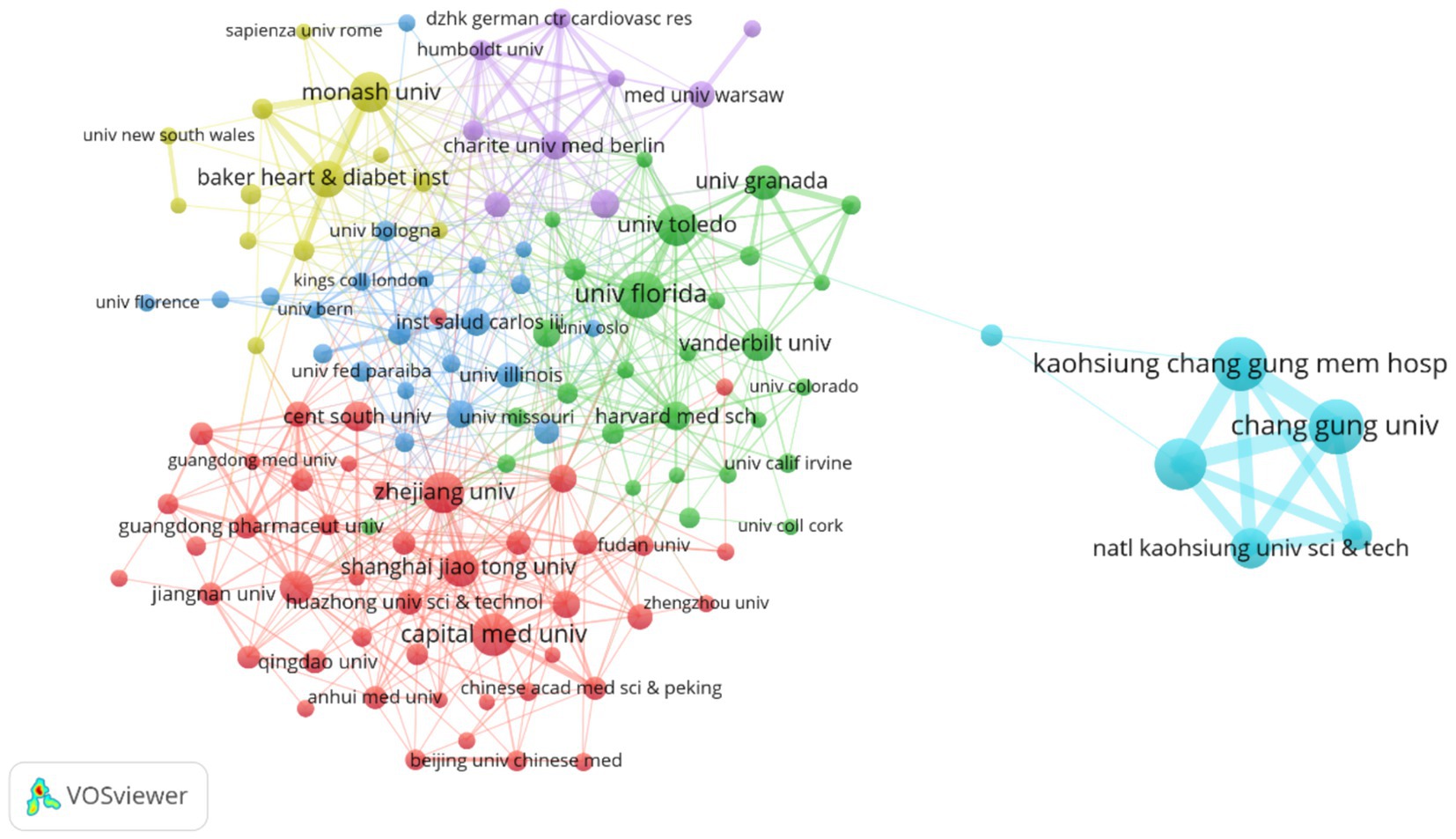 Network visualization of university collaborations using VOSviewer. Nodes represent universities, color-coded into clusters indicating collaboration strength. Larger nodes suggest greater influence. Examples include “Monash Univ” in yellow and “Zhejiang Univ” in red.