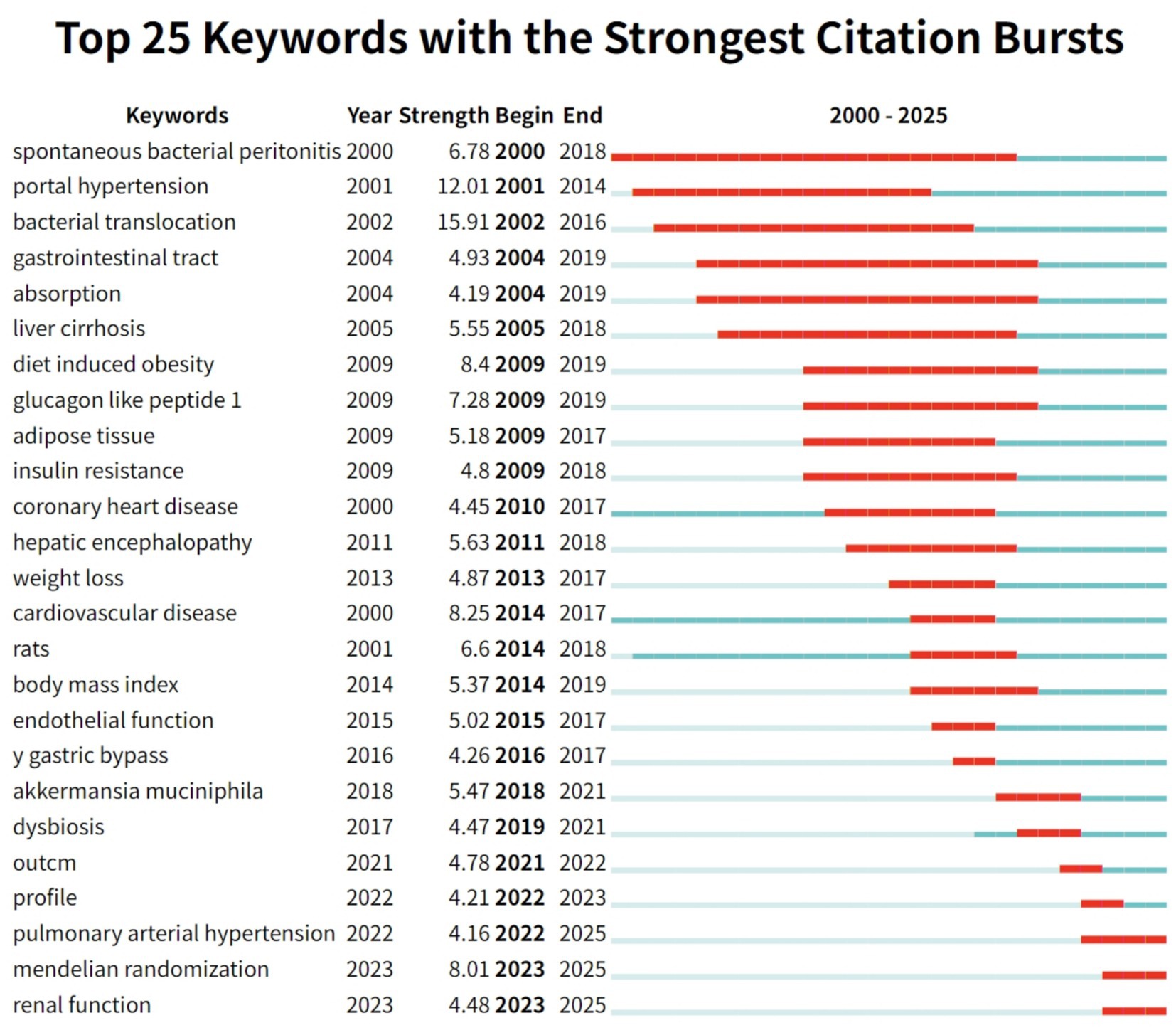 Chart of the top 25 keywords with the strongest citation bursts from 2000 to 2025. Keywords include “spontaneous bacterial peritonitis,” “portal hypertension,” “bacterial translocation,” and “renal function.” Red bars indicate periods of citation bursts, with varying strengths and durations. Keywords like “bacterial translocation” and “diet induced obesity” show significant bursts. The data helps identify research trends over time.