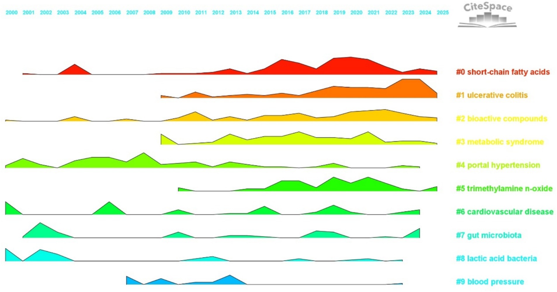 Timeline chart from 2000 to 2025 showing trends in research topics. Each line represents a topic like short-chain fatty acids, ulcerative colitis, bioactive compounds, and more. Different colors indicate each topic, with variable peak sizes over time, suggesting fluctuating research interest.