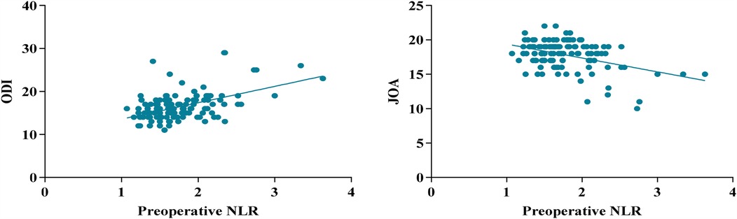 Two scatter plots with trend lines show the correlation between preoperative neutrophil-to-lymphocyte ratio (NLR) and clinical outcomes. The left plot displays a positive correlation between preoperative NLR and Oswestry Disability Index (ODI), indicating higher NLR is associated with greater disability. The right plot shows a negative correlation between preoperative NLR and Japanese Orthopaedic Association (JOA) scores, suggesting higher NLR is linked to poorer functional status. Data points are clustered primarily around NLR values of 1 to 3 in both plots.