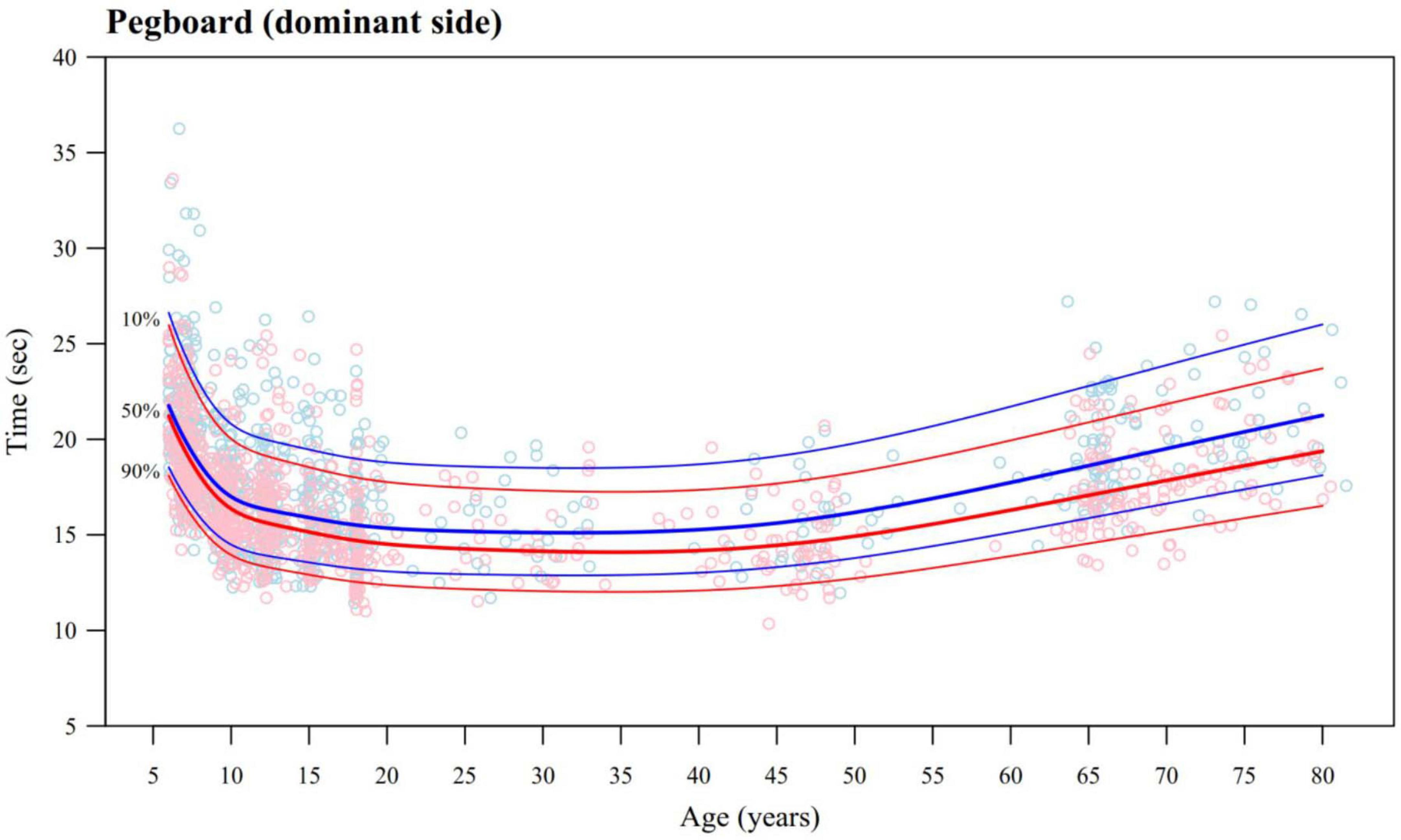 Scatter plot showing pegboard task completion time (seconds) normalized to the exercise with 10 pegs, against age (years) for the dominant side. Reference curves representing 10th, 50th, and 90th percentiles are overplotted for males and females. In both sexes, time decreases until around age 20, then remains stable, rising again after age 60.