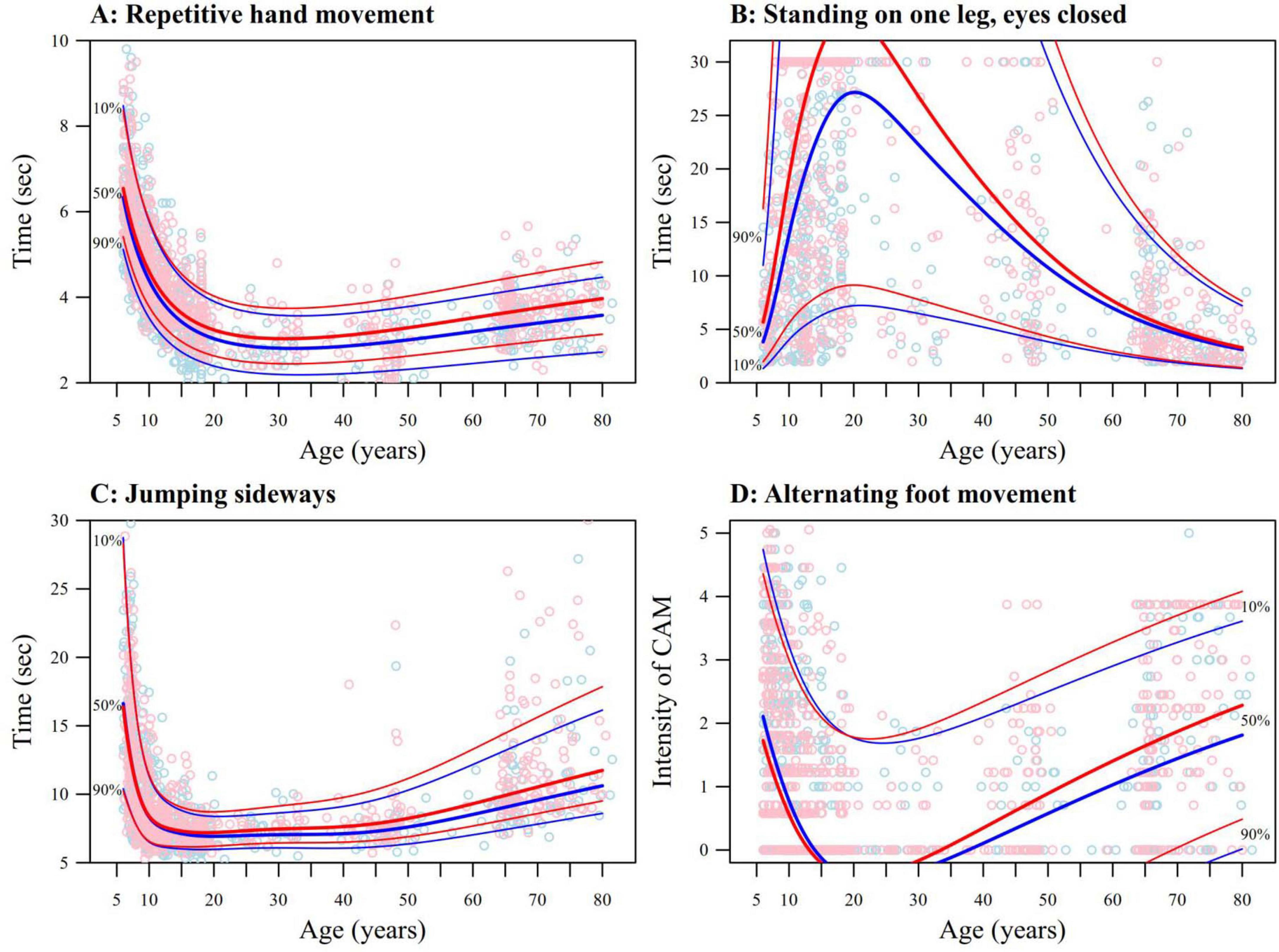 Scatter plots showing evolution of motor performance along 4 components of the ZNA-2, with addition of reference curves for percentiles 10%, 50% and 90% for males (blue) and females (red). Panel A (top left) displays time performance for repetitive hand movements (pure motor component) on the dominant hand, Panel B (top right) for static balance (balance component) on the non-dominant leg with eyes closed, Panel C (bottom left) for jumping sideways (gross motor component), and Panel D (bottom right) displays the evolution of intensity of contralateral associated movements with increasing age.