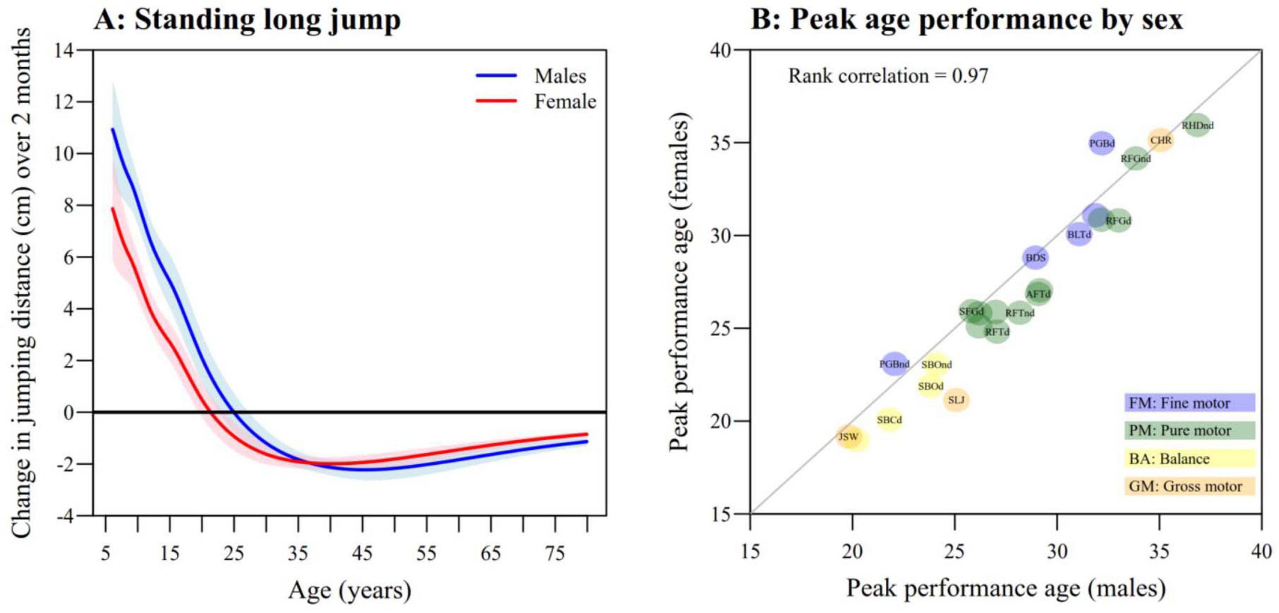 Panel A shows average change in standing long jump distance (first derivative of 50% percentile curve) over two months versus age for males and females. Positive changes refer to improved performance while negative changes refer to degraded performance. Improvements in jumping distance decline steadily until 20-25 years, with jumping performance declining thereafter. Panel B shows peak performance age by sex for each timed performance task. Task labels are colored according to the component they belong to (fine motor, pure motor, balance or graoss motor). The rank correlation between peak performance age of males and females is 0.97.