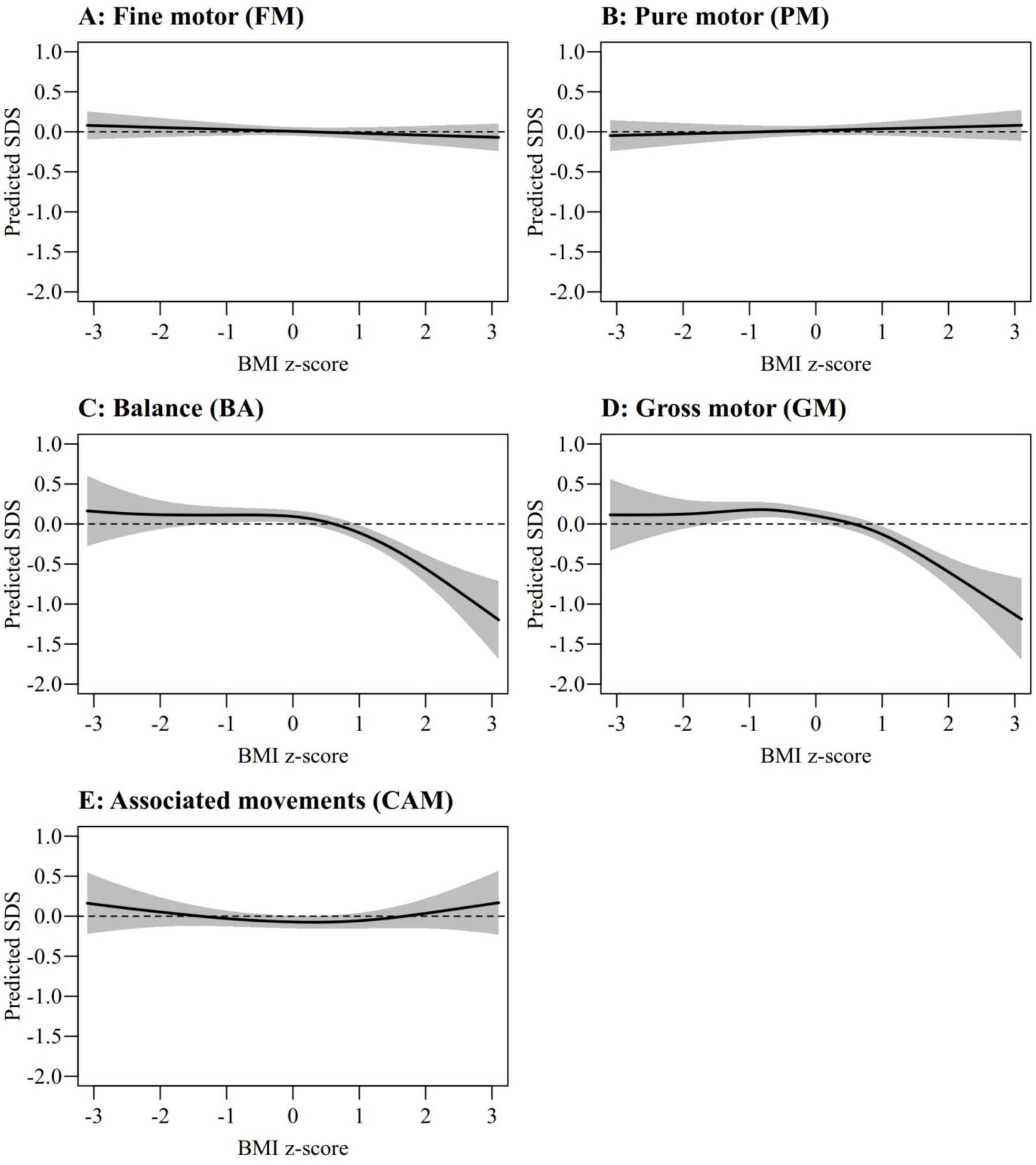 Five graphs illustrating the relationship between BMI z-score and predicted SDS across different motor components with 95% confidence intervals. No effect of BMI can be depicted on SDS of fine motor (panel A), pure motor (panel B) and intensity of contralateral asssociated movements (panel E). In contrast, a sharp decrease in balance (panel C) and gross motor performance (panel D) is seen when BMI exceeds 1 SDS.
