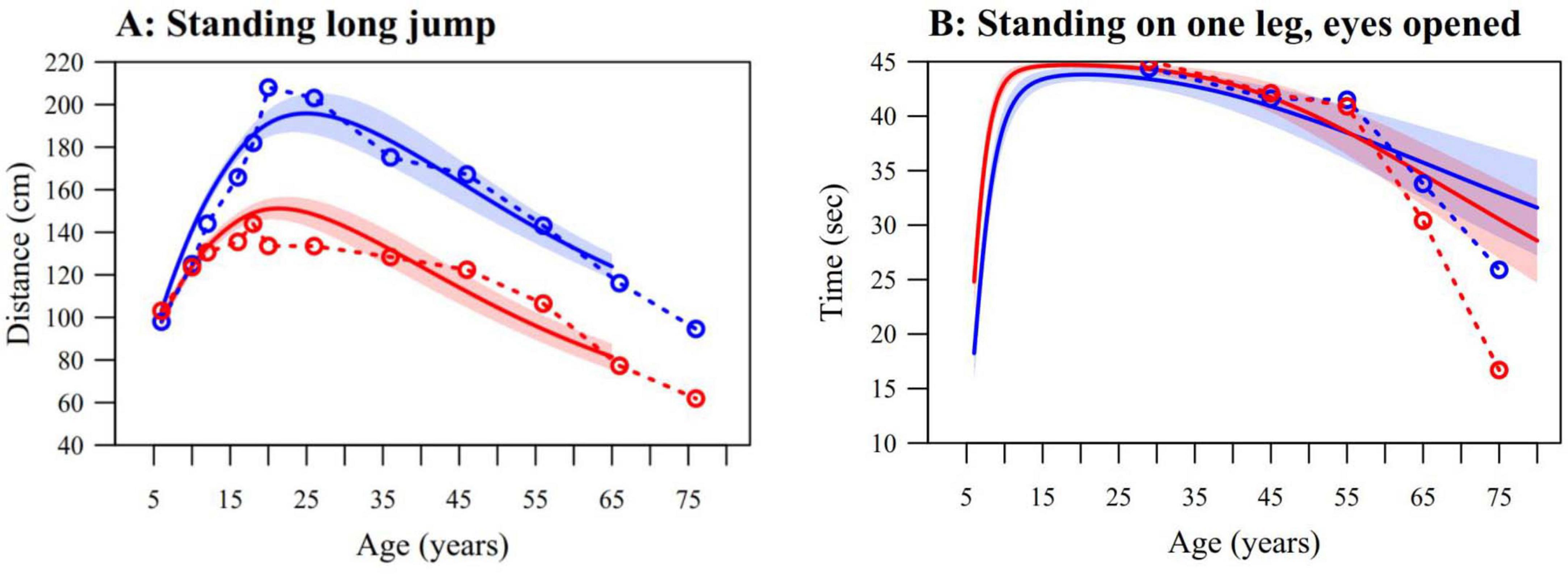 Graphs comparing age-related performance in standing long jump and standing on one leg obtained in our study with data from external studies. The long jump (panel A) shows a good agreement between our study and that of McKay et al (2017), especially regarding age of peak performance and sex difference. Panel B shows some discrepancies between our results and those of Springer et al (2007) above 60 years, where ceiling effect is less impactful. However, those differences could be explained by the higher BMI in the cohort of Springet et al., which may have contributed to lower balance performance.