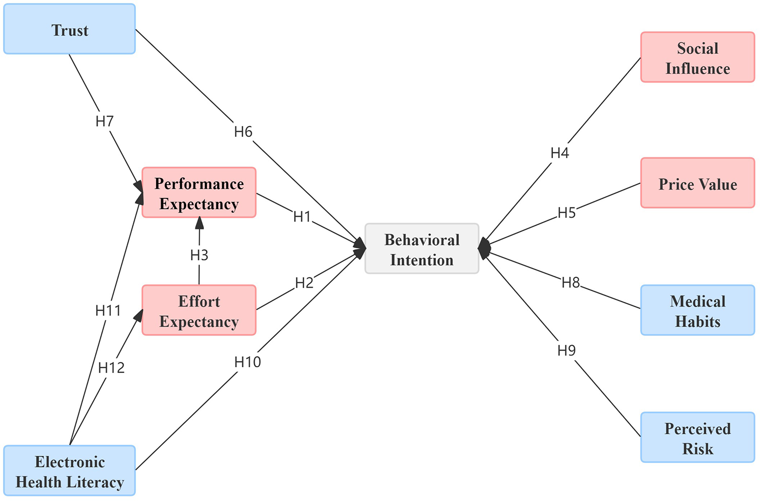 Flowchart illustrating factors affecting Behavioral Intention. Trust, Electronic Health Literacy, Effort Expectancy, and Performance Expectancy are linked to Behavioral Intention. Social Influence, Price Value, Medical Habits, and Perceived Risk also connect to Behavioral Intention. Arrows indicate hypothesized relationships between these factors, labeled H1 to H12.
