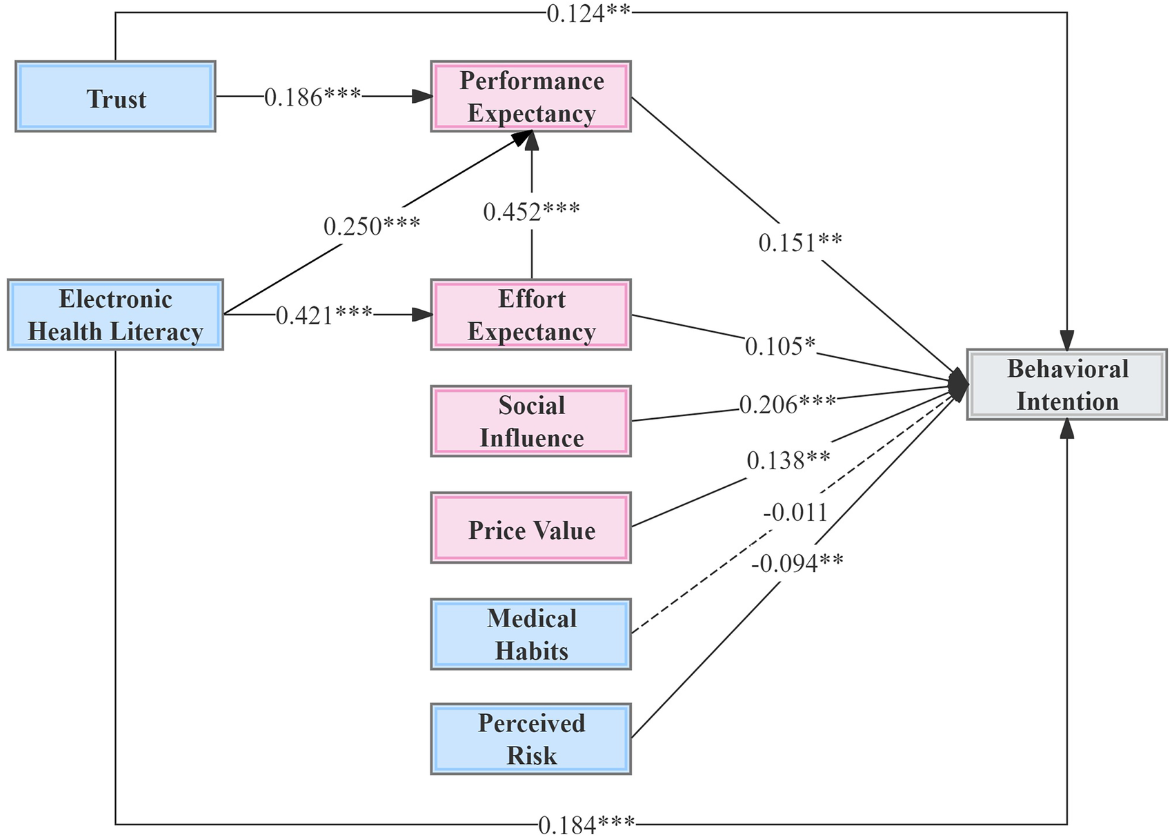 Flowchart illustrating factors affecting behavioral intention. Trust influences performance expectancy with 0.186. Electronic health literacy impacts performance expectancy, effort expectancy, and behavioral intention with 0.250, 0.421, and 0.184 respectively. Performance expectancy influences behavioral intention with 0.151. Effort expectancy has a 0.105 effect. Social influence contributes 0.206, and price value contributes 0.138. Medical habits and perceived risk negatively impact behavioral intention with -0.011 and -0.094 respectively. Each path is marked with statistical significance levels.