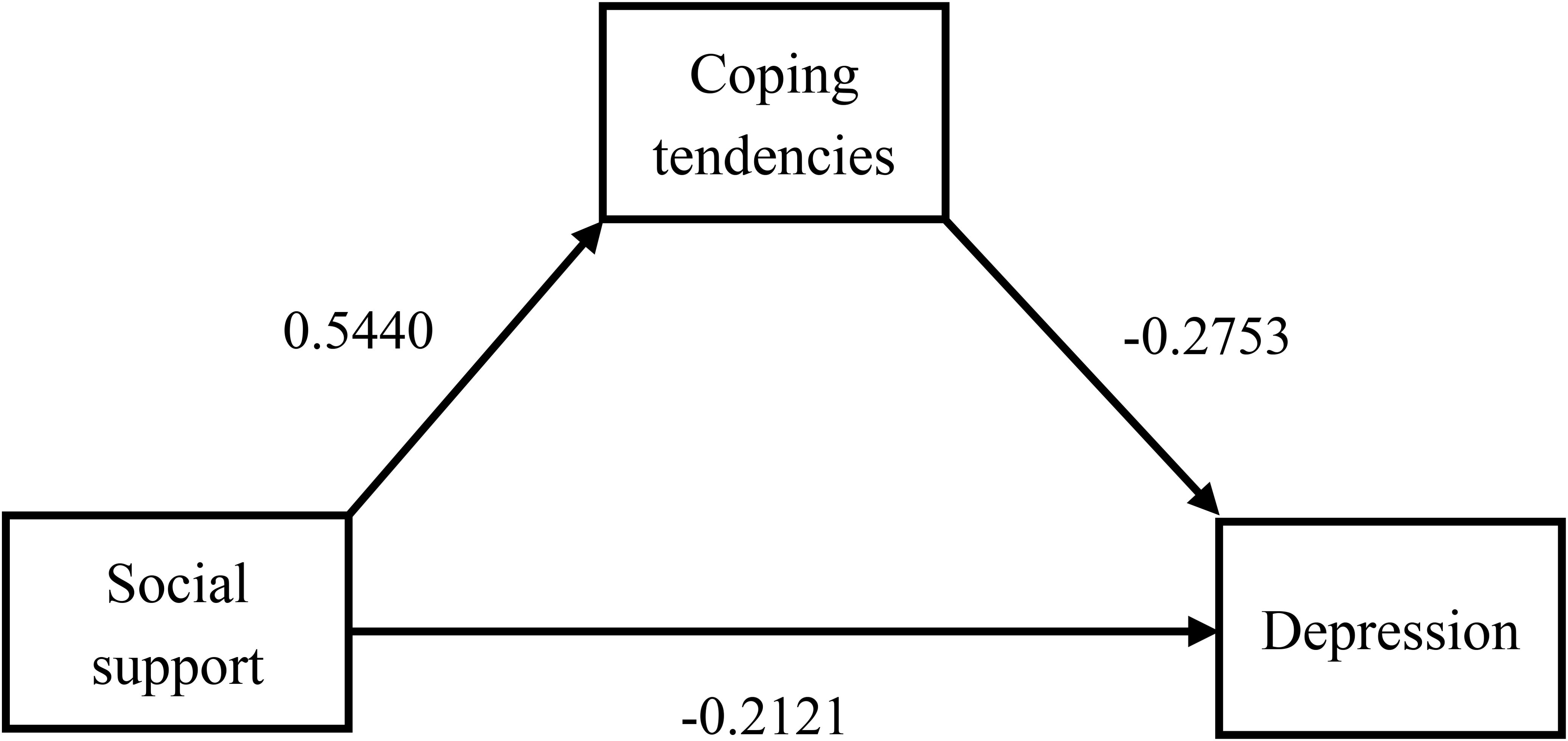 Flowchart depicting the relationship between social support, coping tendencies, and depression. Arrows show social support affects coping tendencies with a weight of 0.5440, coping tendencies negatively affect depression with -0.2753, and social support directly affects depression with -0.2121.