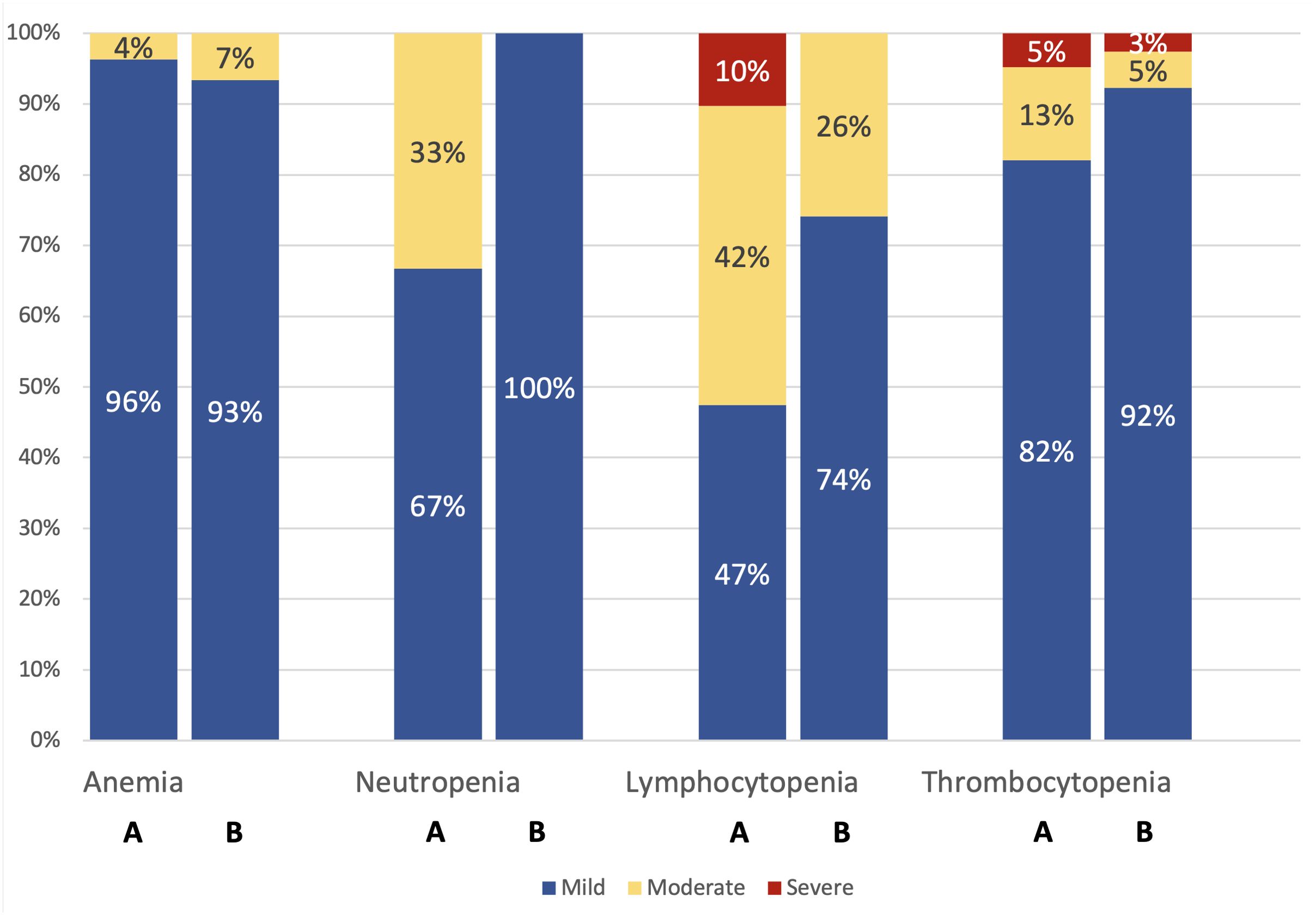 Bar chart comparing four blood condition types (anemia, neutropenia, lymphocytopenia, thrombocytopenia) across two groups (A, B). The chart indicates severity levels: mild (blue), moderate (yellow), and severe (red). Anemia shows mostly mild cases; lymphocytopenia has notable moderate and some severe cases. Neutropenia in group B is entirely mild, while thrombocytopenia is predominantly mild with a few moderate and severe cases.