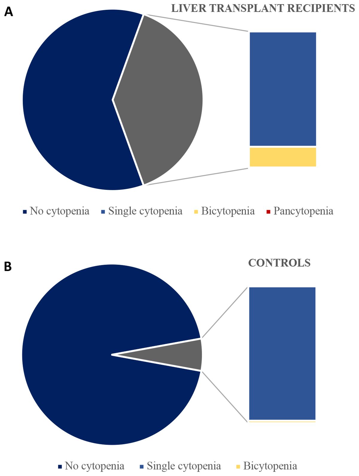 Chart A shows liver transplant recipients, with the pie chart indicating a large portion having no cytopenia, a smaller portion having single cytopenia, and a very small section having bicytopenia. Chart B shows controls, with a dominant section having no cytopenia and a small section having single cytopenia.