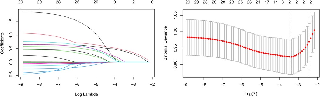 The image shows two plots. The left plot is a coefficient path plot with several colored lines showing coefficient values as a function of log lambda, decreasing from left to right. The right plot is a binomial deviance plot, displaying red points with error bars along a curve, illustrating the relationship between binomial deviance and log lambda, also decreasing from left to right, with a U-shaped curve.