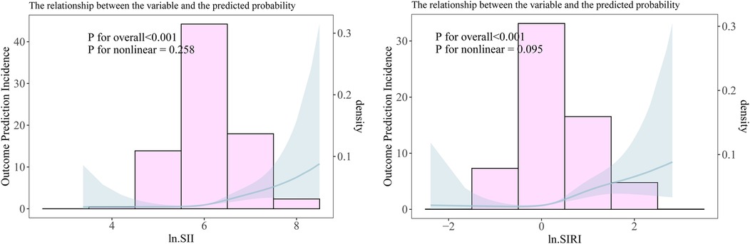 Two side-by-side histogram plots illustrate relationships between variables ln.SII and ln.SIRI with outcome prediction incidence. Both charts have fitted smoother curves with shaded confidence intervals. The left plot shows P values for overall significance below 0.001 and non-linear fit at 0.258. The right plot also indicates overall significance below 0.001, with non-linear fit at 0.095. Y-axis represents outcome prediction incidence, and secondary y-axis indicates density.