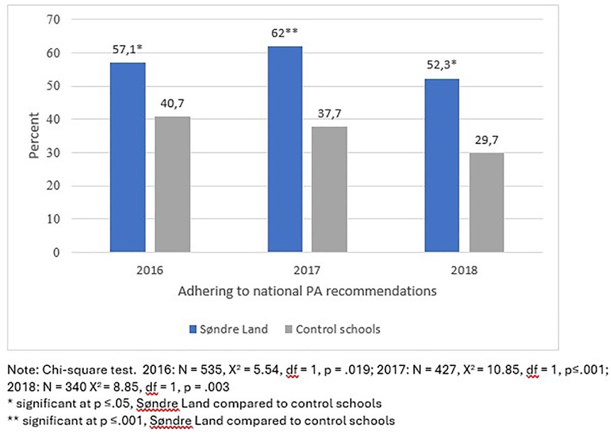 Bar chart showing adherence to national physical activity recommendations from 2016 to 2018 for Søndre Land and control schools. Søndre Land: 57.1% in 2016, 62% in 2017, 52.3% in 2018. Control schools: 40.7% in 2016, 37.7% in 2017, 29.7% in 2018. Significant differences noted for all years between Søndre Land and control schools.
