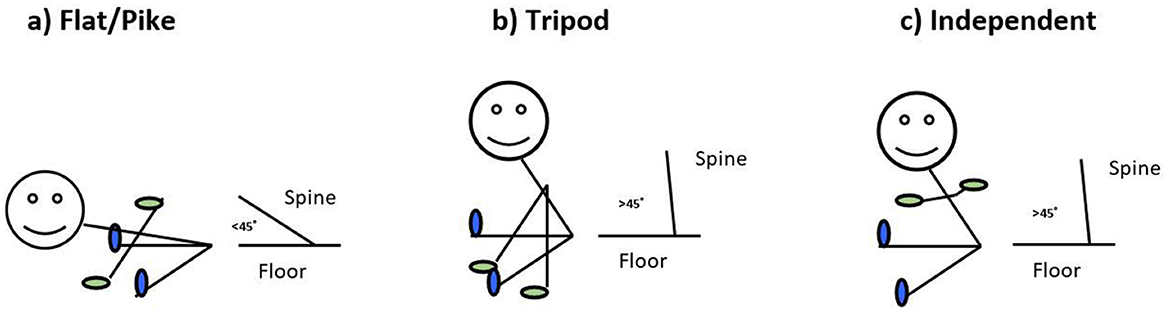 Illustration showing three seated postures: (a) Flat/Pike with spine angle less than 45 degrees to the floor, (b) Tripod with spine angle greater than 45 degrees supported by hands, (c) Independent with spine angle greater than 45 degrees without hand support.