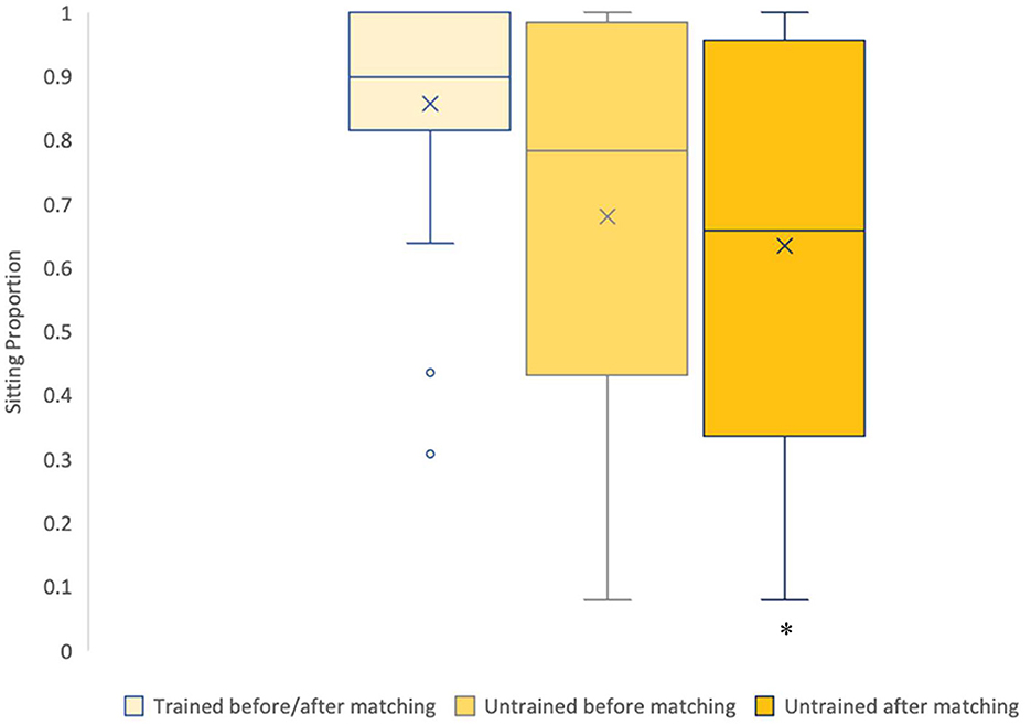 Box plot comparing sitting proportion across three groups: trained before/after matching, untrained before matching, and untrained after matching. The trained group shows the highest median. Outliers and a significant difference marked by an asterisk are present.