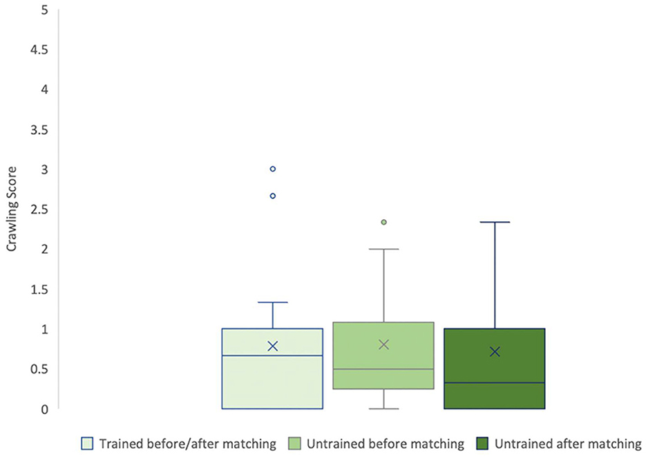 Box plot depicting crawling scores across three groups: “Trained before/after matching” (light blue), and “Untrained before” (light green) and “after matching” (dark green). Each box shows the median, quartiles, and outliers. Outliers appear above the “Trained before/after matching” and “Untrained before matching” boxes.