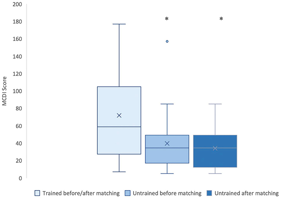 Box plot showing MCDI scores for three groups: trained before/after matching, untrained before matching, and untrained after matching. The trained group has a higher median and wider range. Asterisks indicate significant outliers.