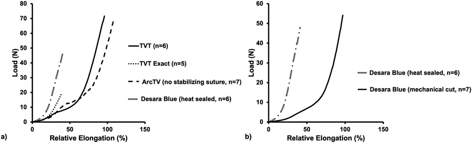 Two-line graphs showing load (in Newtons) on the x-axis and relative elongation (percentage) on the y-axis for the mid-urethral slings assessed in this study. The graphs depict the load and relative elongation up to failure and each line represents a different device. Graph (a) includes TVT, TVT Exact, ArcTV (no stabilizing suture), and Desara Blue (heat sealed), with TVT and ArcTV (no stabilizing suture) displaying similar curves. Graph (b) compares Desara Blue heat sealed and Desara Blue mechanical cut, with the heat sealed having a higher slope. Load increases with relative elongation in both graphs.