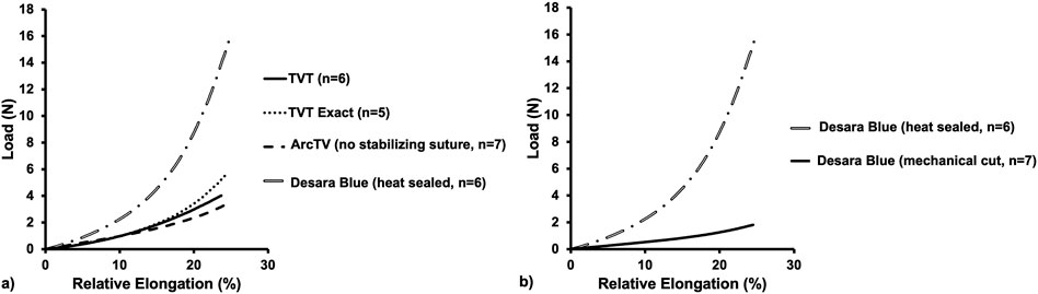 Two-line graphs showing load (in Newtons) on the x-axis and relative elongation (percentage) on the y-axis for the mid-urethral slings assessed in this study. The graphs depict the load and relative elongation up to 25% relative elongation and each line represents a different device. Graph (a) compares TVT, TVT Exact, ArcTV (no stabilizing suture), and Desara Blue (heat sealed). Graph (b) compares Desara Blue heat sealed and Desara Blue mechanical cut, with the heat sealed having a higher slope. Load increases with relative elongation in both graphs.