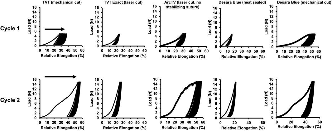 Graphs showing load (in Newtons) versus relative elongation (percentage) for the mid-urethral slings in response to cyclic loading. The top row contains graphs from Cycle 1 (left to right) TVT (mechanical cut), TVT Exact (laser cut), ArcTV (laser cut, no stabilizing suture), Desara Blue (heat sealed), and Desara Blue (mechanical cut). The bottom row contains graphs from Cycle 2, shown in the same order as the top row. Load range is 0-16 N, and relative elongation range is 0-60%. Arrows indicate a shift to the right in the load versus relative elongation curves indicating permanent elongation.