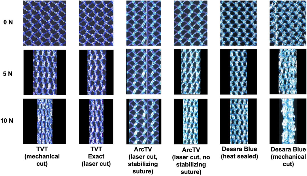 Images of the mid-section of the mid-urethral slings following the application of 0 N (top row), 5 N (middle row), and 10 N (bottom row). The images are arranged in columns (from left to right): TVT (mechanical), TVT Exact (laser cut), ArcTV (laser cut with stabilizing suture), ArcTV (laser cut without stabilizing suture), Desara Blue (heat sealed), and Desara Blue (mechanical cut). The pores of the midurethral slings collapse (i.e., close) with increasing load except for ArcTV with the stabilizing suture.