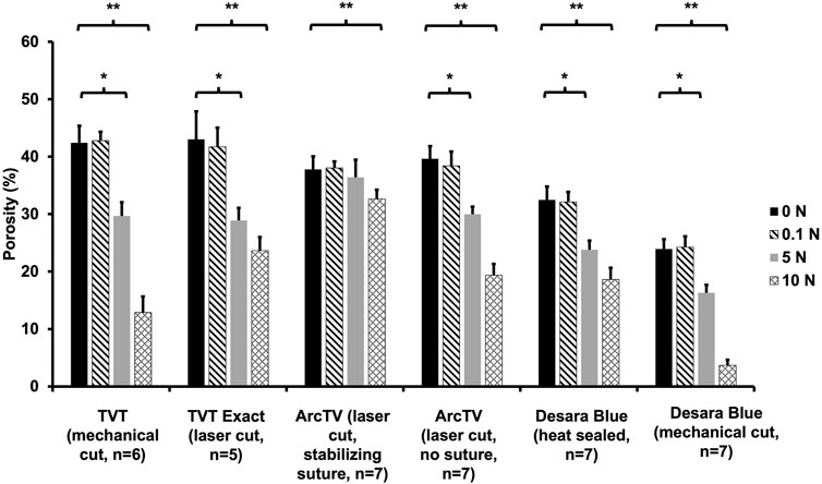 Bar graph showing porosity percentages for the six mid-urethral slings assessed in this study following the application of 0 N, 0.1 N, 5 N, and 10 N. Each group displays a decrease in porosity as the force increases except for ArcTV with the stabilizing suture. Significant differences are indicated with asterisks. Error bars represent variability.