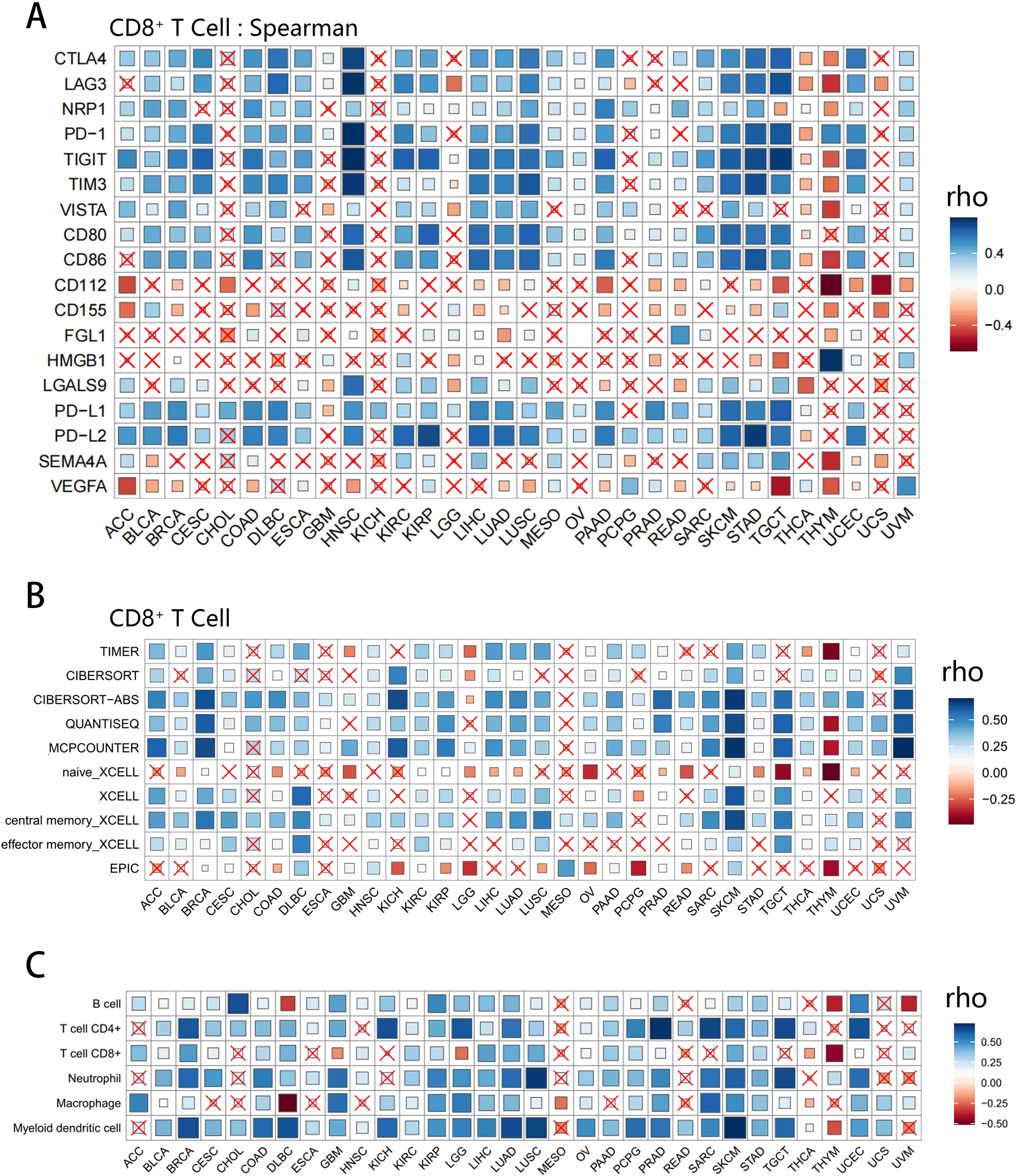 Frontiers | Pan-cancer analysis of co-inhibitory molecules