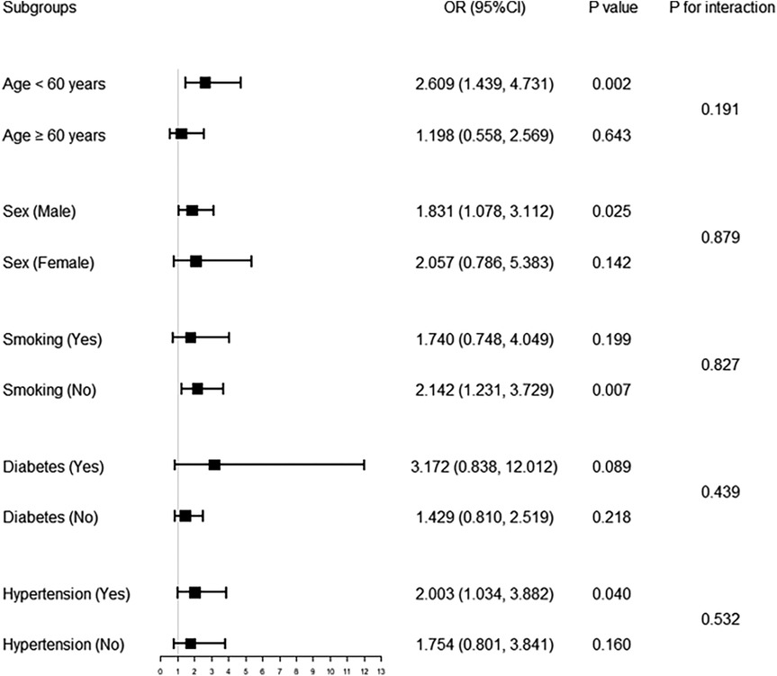Forest plot displaying odds ratios (OR) with 95% confidence intervals for various subgroups, including age, sex, smoking status, diabetes, and hypertension. Significant ORs are noted for age under sixty years, male sex, non-smokers, and hypertension with P values highlighting statistical significance. Vertical line at OR equals one shows the null.