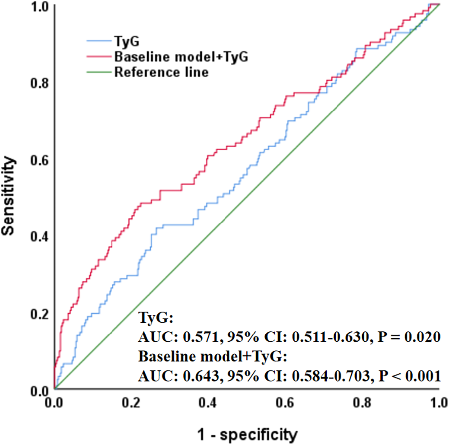 ROC curve graph showing sensitivity versus 1-specificity. The blue line represents the TyG model with an AUC of 0.571, and the red line shows the Baseline model + TyG with an AUC of 0.643. The green line is the reference line. The text indicates statistical significance with p-values.