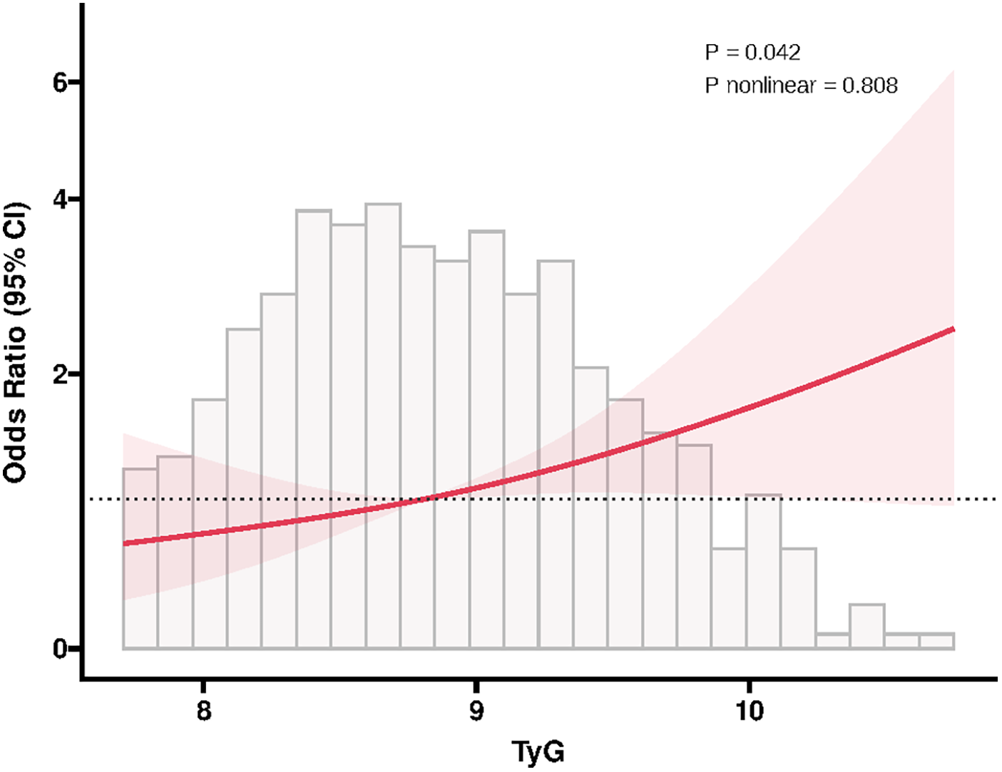 Graph showing Odds Ratio (95% CI) on the y-axis against TyG on the x-axis. A red line indicates a positive trend. The shaded area represents confidence intervals. P values are 0.042 and 0.808 for nonlinearity. Bars show data distribution.