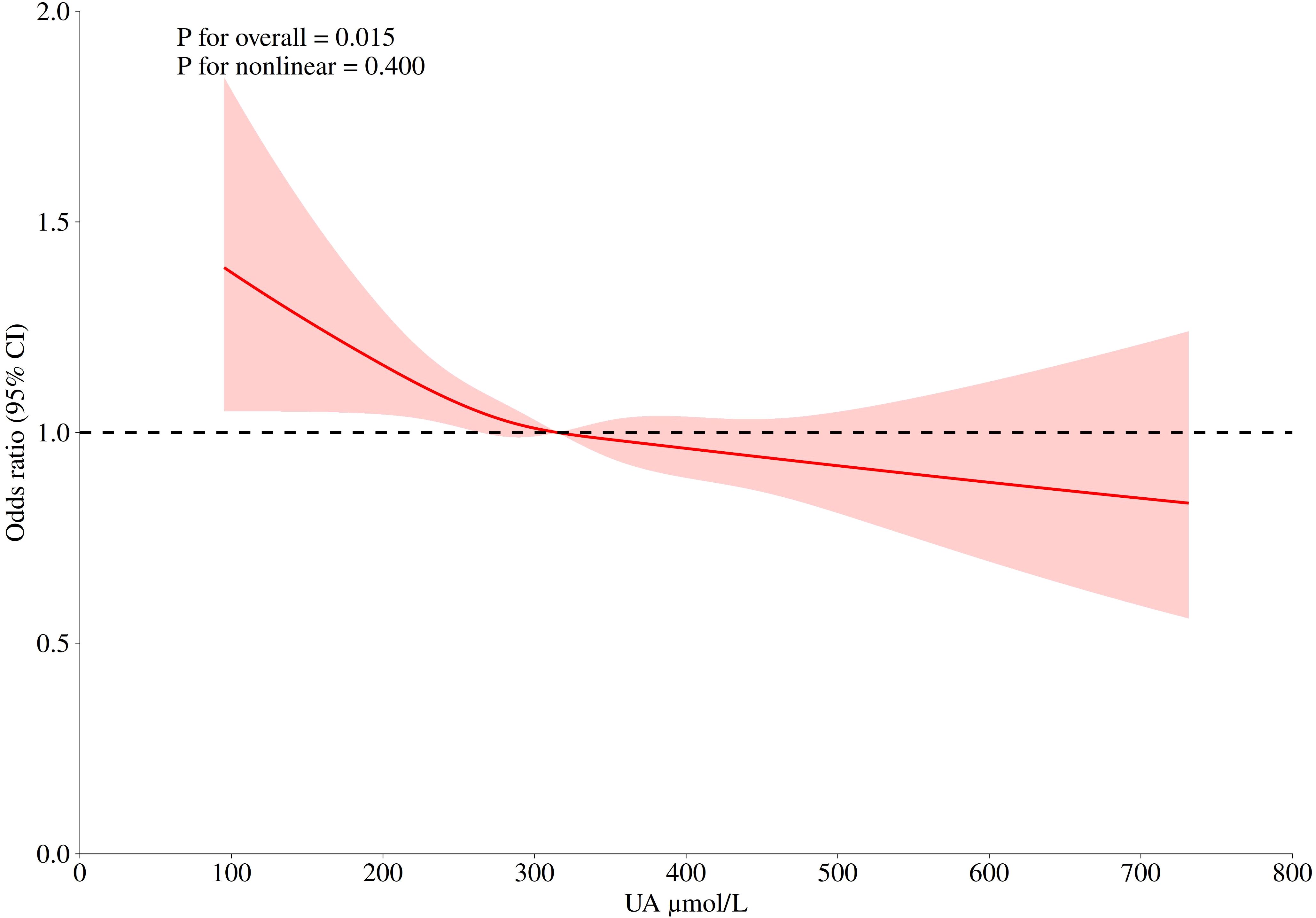 Graph showing the odds ratio with 95% confidence interval for uric acid levels in micromoles per liter (X-axis) against odds ratio (Y-axis). The red line indicates the trend with a pink shaded area representing the confidence interval. A dashed horizontal line at odds ratio of 1.0 signifies no effect. P-values are 0.015 for overall and 0.400 for nonlinear associations.