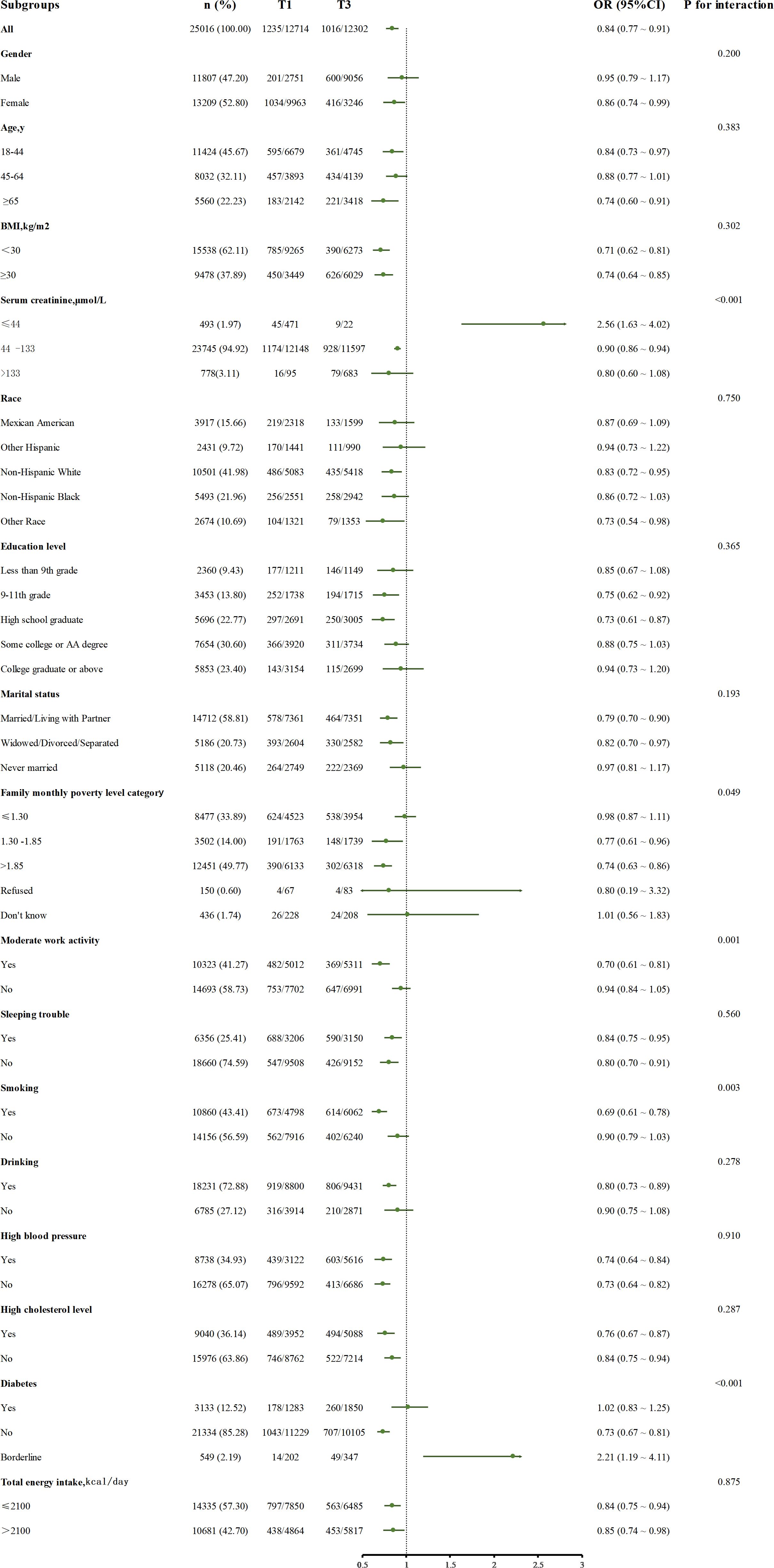 Forest plot displaying subgroup analysis with odds ratios (OR) and 95% confidence intervals (CI) for various demographic and health-related variables. Categories include gender, age, BMI, serum creatinine levels, race, education, marital status, poverty level, work activity, sleeping trouble, smoking, drinking, blood pressure, cholesterol, diabetes, and energy intake. The ORs vary across groups, with some showing significant interaction effects. Subgroup details and p-values for interaction are provided.