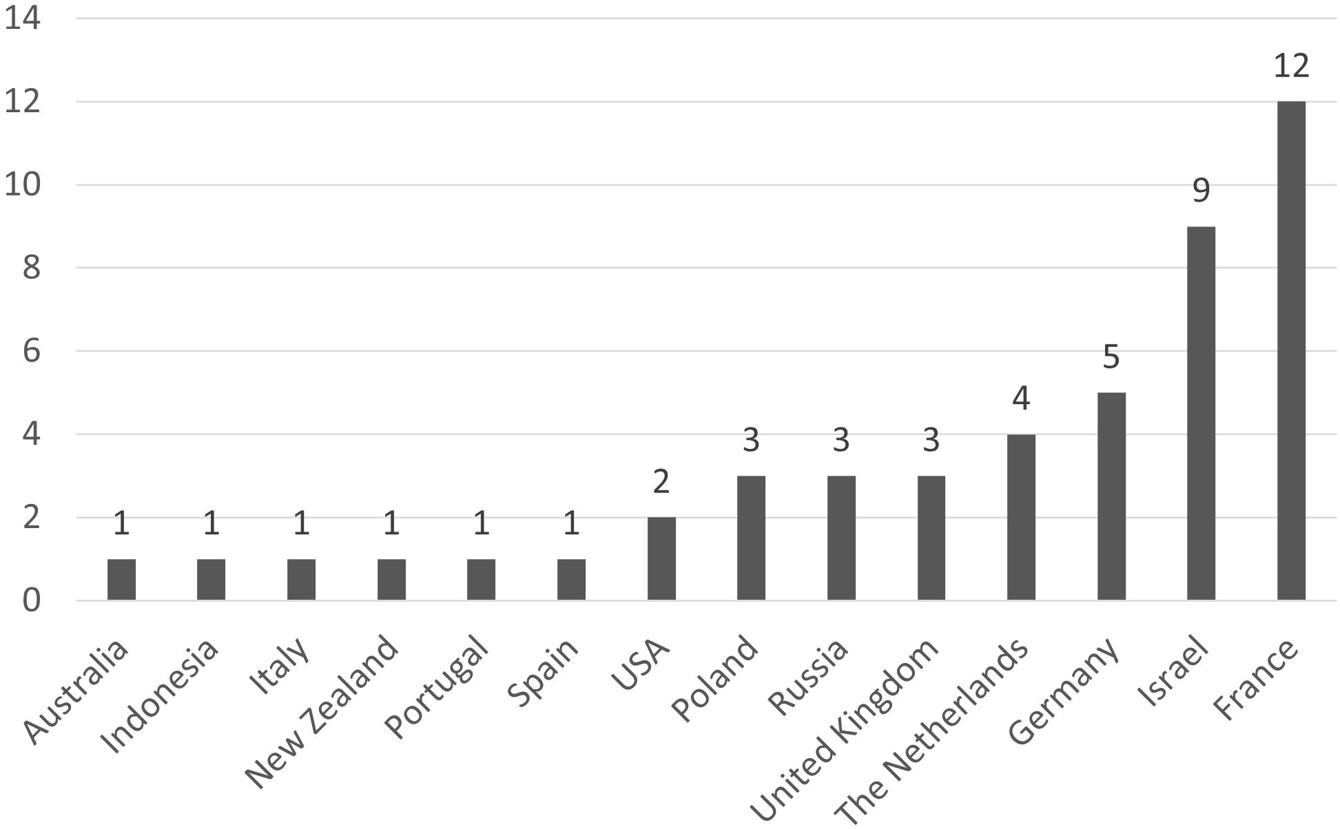 A bar graph presents the geographic distribution of articles. The x-axis labels include Australia, Indonesia, Italy, New Zealand, Portugal, Spain, USA, Poland, Russia, United Kingdom, The Netherlands, Germany, Israel, and France. The y-axis quantifies occurrences from 0 to 14. France has the highest count at 12, followed by Israel at 5, while countries like Australia, Indonesia, Italy, New Zealand, Portugal, and Spain each have a count of 1. The distribution indicates a significant disparity in occurrences among the countries.
