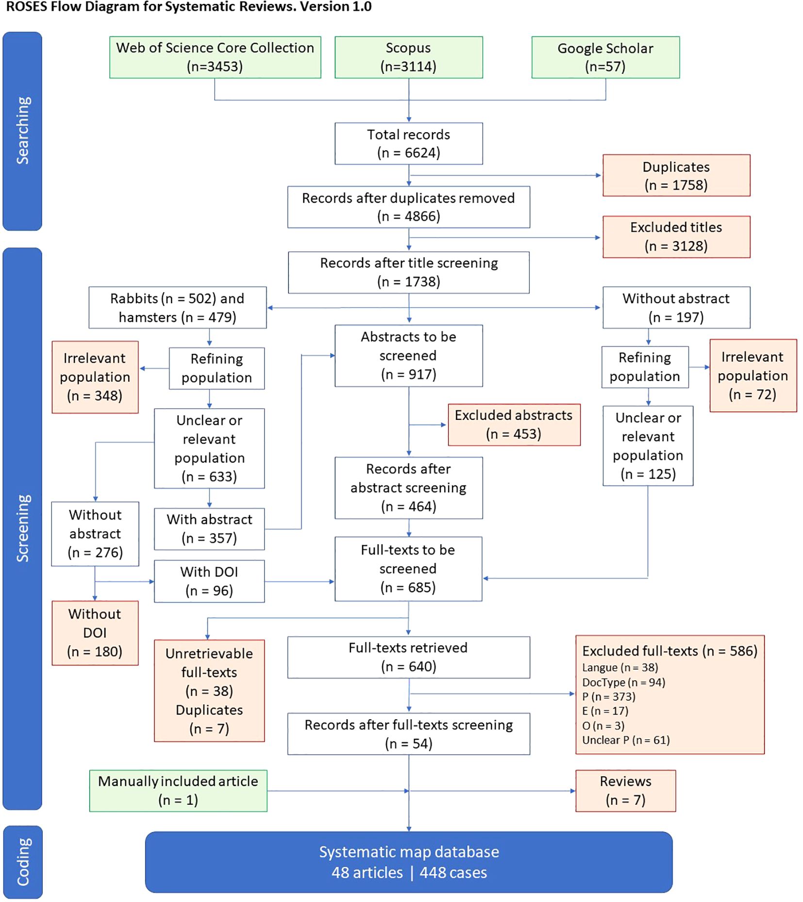 A flow diagram illustrates the systematic review process, beginning with a search across databases: Web of Science, Scopus, and Google Scholar. Total records (n = 6624) are filtered with several stages: removal of duplicates (n = 1785), title screening (n = 3128 excluded), and abstract screening leading to n = 464 records. Further screening examines full-text articles (n = 685), from which 586 are excluded based on various criteria (e.g., type or relevance). The final output is a systematic map database containing 48 articles and 448 cases, highlighting the methodical approach to gathering and analyzing literature.
