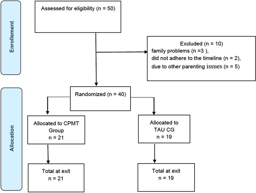 Flowchart illustrating a study's enrollment and allocation. Fifty assessed for eligibility, ten excluded (three family problems, two timeline non-adherence, five other parenting issues). Forty randomized: twenty-one allocated to CPMT Group, nineteen to TAU CG. Both groups retained all participants, totaling twenty-one and nineteen at exit, respectively.