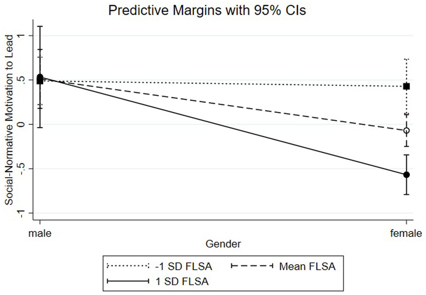 Line graph showing predictive margins of social-normative motivation to lead by male and female with 95% confidence intervals. The y-axis represents motivation, and the x-axis represents gender, with lines for -1 SD FLSA, mean FLSA, and 1 SD FLSA.