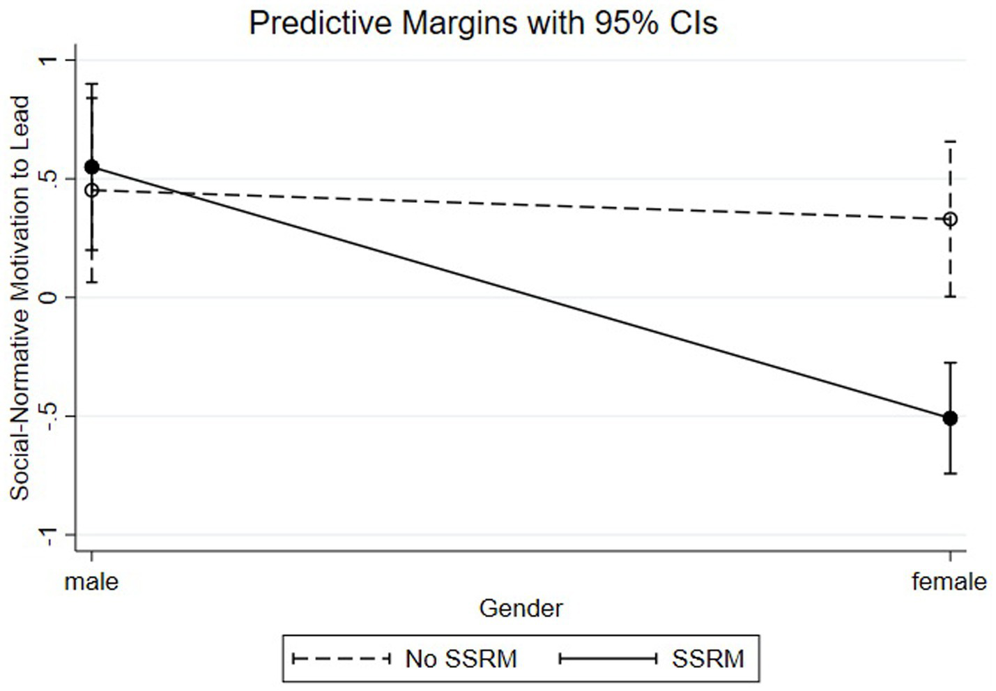 Line graph titled "Predictive Margins with 95% Cls" showing social-normative motivation to lead by gender. Solid line represents SSRM, dashed line for No SSRM. Motivation decreases from male to female in the SSRM group, while remaining constant in No SSRM.