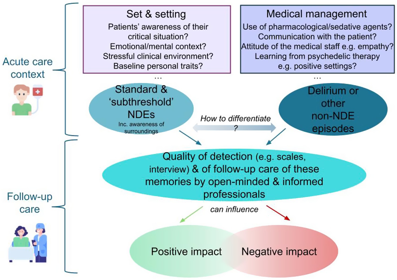 Acute: patients receiving emergency or acute care may experience NDEs. A variety of factors may influence its emergence, valence and content. NDEs must be distinguished from other episodes such as delirium. Follow up: Given NDEs’ often entailing sustained awareness, and their sensitivity to psychological set and physical setting, patients must be given utmost care with this in mind, ultimately to minimize any negative outcome. N.b. “Sub-threshold NDEs” refers to experiences which do not exceed the threshold on standard NDE scales, but which should still be included in the clinic and research.
