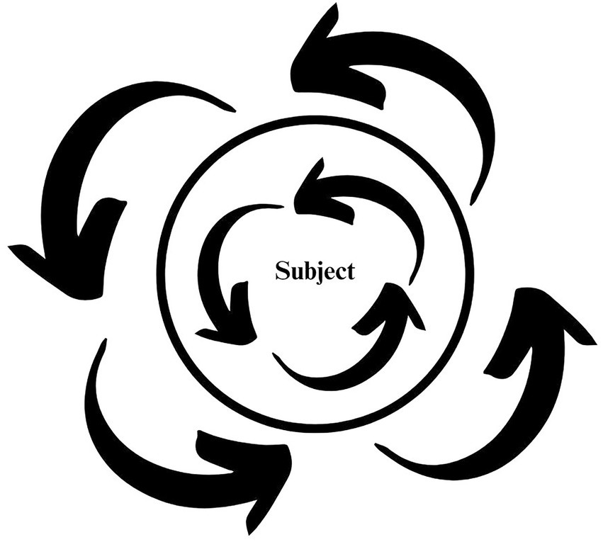 Circular diagram with five arrows rotating around a central point labeled