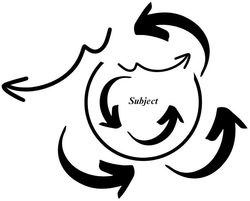 Circular diagram with multiple curved arrows pointing inwards towards the center labeled