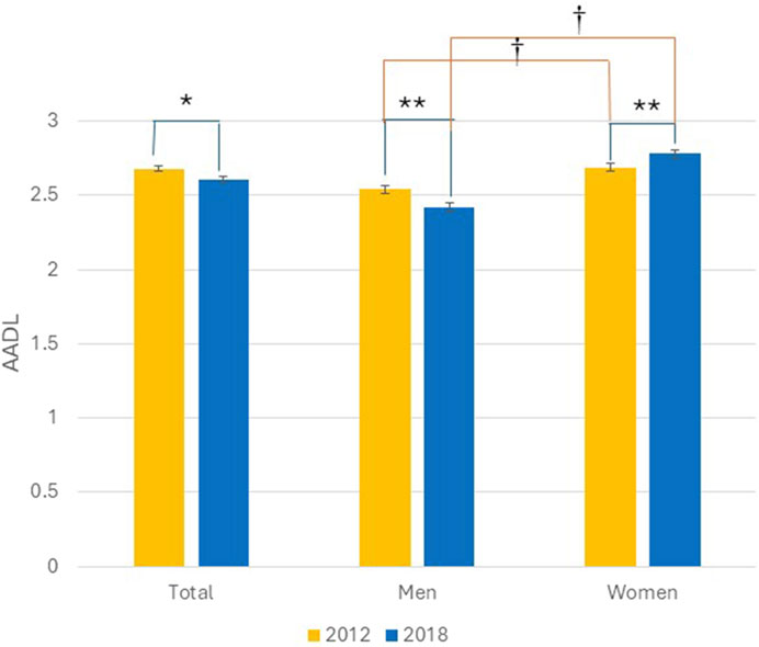Bar chart comparing AADL in 2012 and 2018 across three categories: Total, Men, and Women. Yellow bars represent 2012, and blue bars represent 2018. All categories show a decrease from 2012 to 2018, with statistical significance denoted by asterisks and crosses. Women have the highest AADL in both years, while Men show a more pronounced decline.