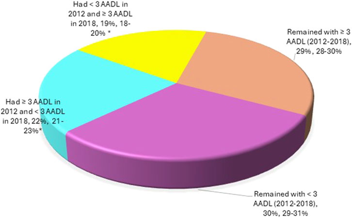 Pie chart showing distribution of AADL changes from 2012 to 2018. Sections represent: Remained with fewer than three AADL (30%), remained with three or more AADL (29%), had fewer than three and then three or more AADL (19%), had three or more and then fewer than three AADL (22%). The chart is color-coded.