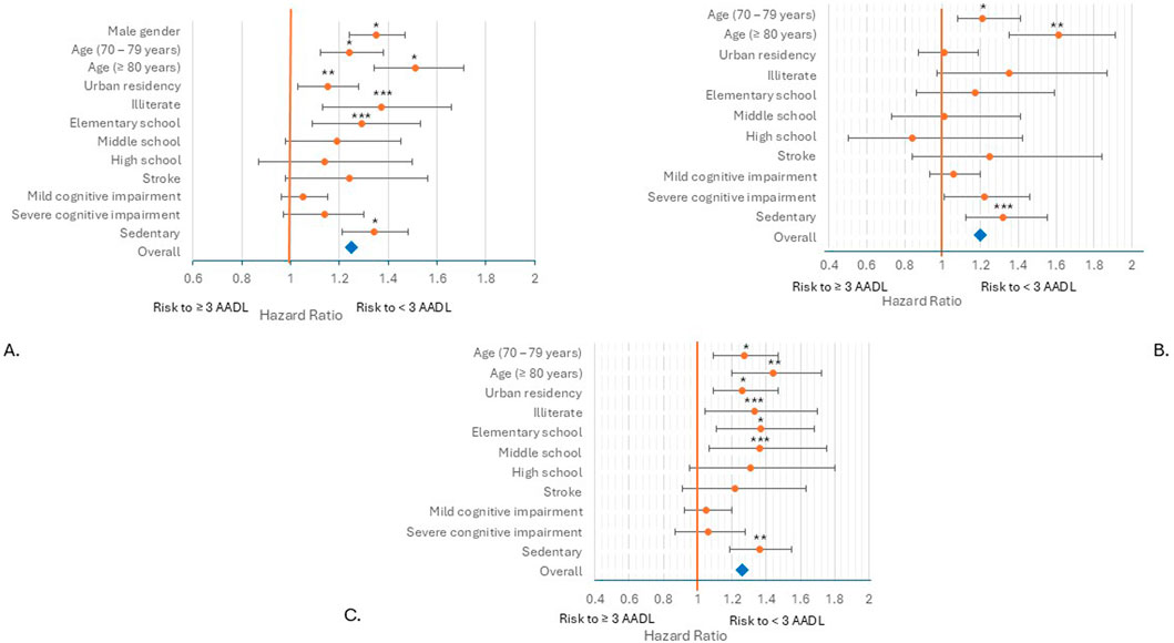 Three forest plots labeled A, B, and C compare hazard ratios for risk factors like age, education, and cognitive impairment related to activities of daily living (AADL). Each plot shows orange dots with error bars indicating the hazard ratios and confidence intervals across different demographic and health indicators. A reference line at 1.0 indicates no increased risk. The plots visually distinguish between higher and lower risks according to various factors across subgroups.