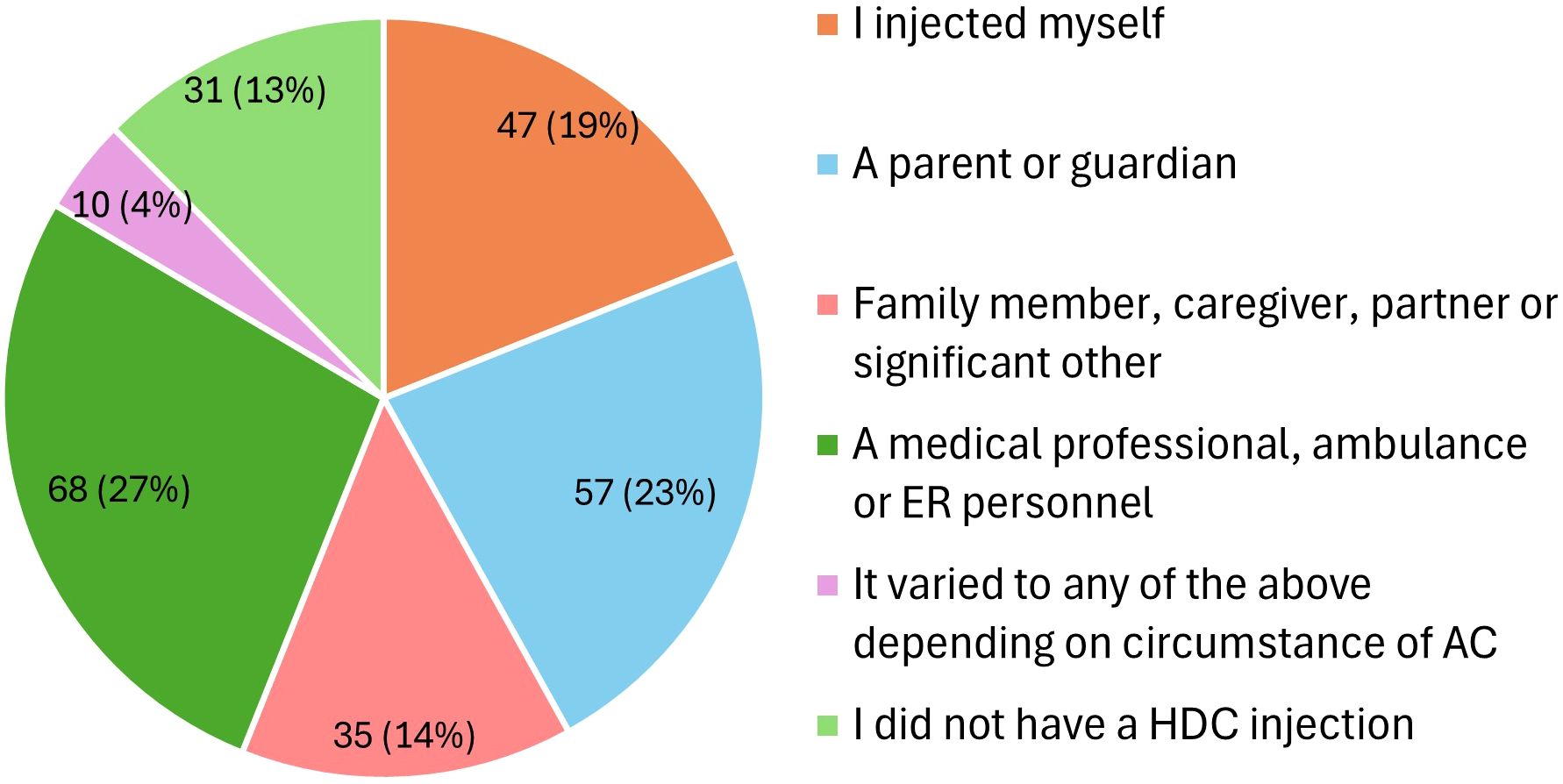 A pie chart showing the distribution of individuals administering hydrocortisone during an adrenal crisis among AIU respondents. The proportions are as follows: 19% (47) self-injected, 23% (57) were injected by a parent or guardian, 14% (35) by a family member, caregiver, partner, or significant other, and 27% (68) by a medical professional, ambulance, or ER personnel. Additionally, 4% (10) reported that the injector varied depending on the circumstances of the adrenal crisis, while 13% (31) indicated they did not receive a hydrocortisone injection. Each segment is represented by a distinct color.
