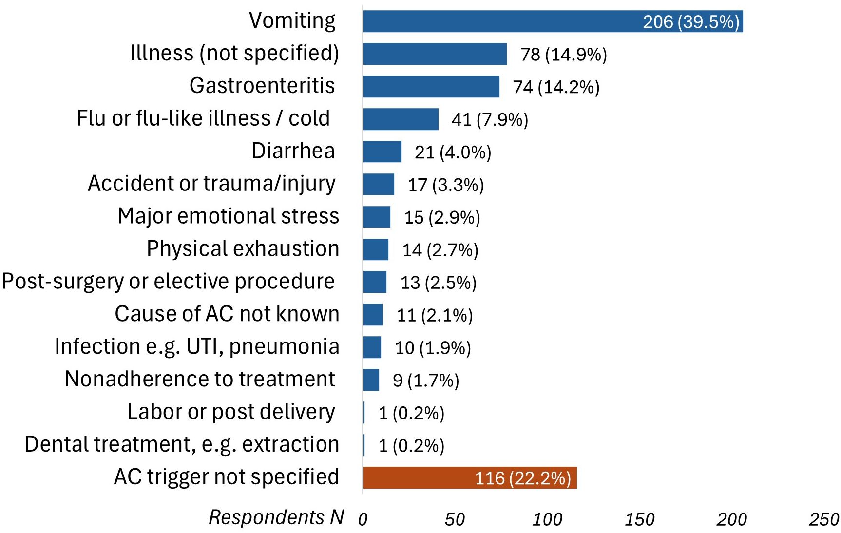 A bar chart showing the circumstances reported as triggers for adrenal crises among 522 participants. Vomiting was the most common trigger, accounting for 39.5% (206 respondents), followed by unspecified illness (14.9%), gastroenteritis (14.2%), flu or flu-like illness (7.9%), and diarrhea (4.0%). Other triggers included trauma or injury (3.3%), major emotional stress (2.9%), physical exhaustion (2.7%), post-surgery or elective procedures (2.5%), and infections like urinary tract infections or pneumonia (1.9%). A significant proportion (22.2%) could not specify a trigger.