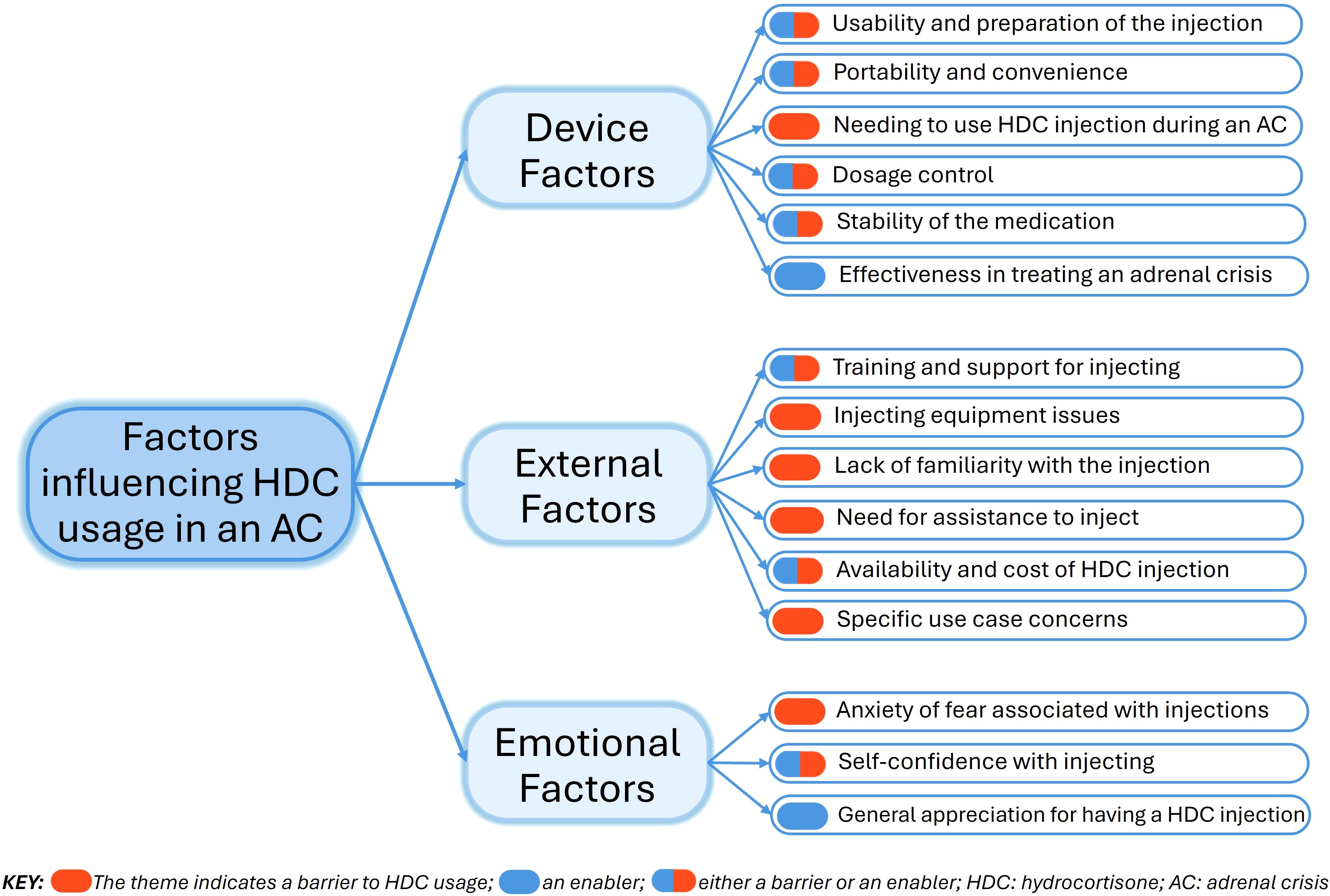 A concept map illustrating three overarching domains—Device Factors, External Factors, and Emotional Factors—that influence barriers and enablers to hydrocortisone injection use during adrenal crises. Each domain branches out into multiple themes represented as individual nodes. Red nodes indicate barriers, while blue nodes indicate enablers. The diagram visually categorizes and connects the contributing factors for better understanding of their impact on hydrocortisone injection administration.