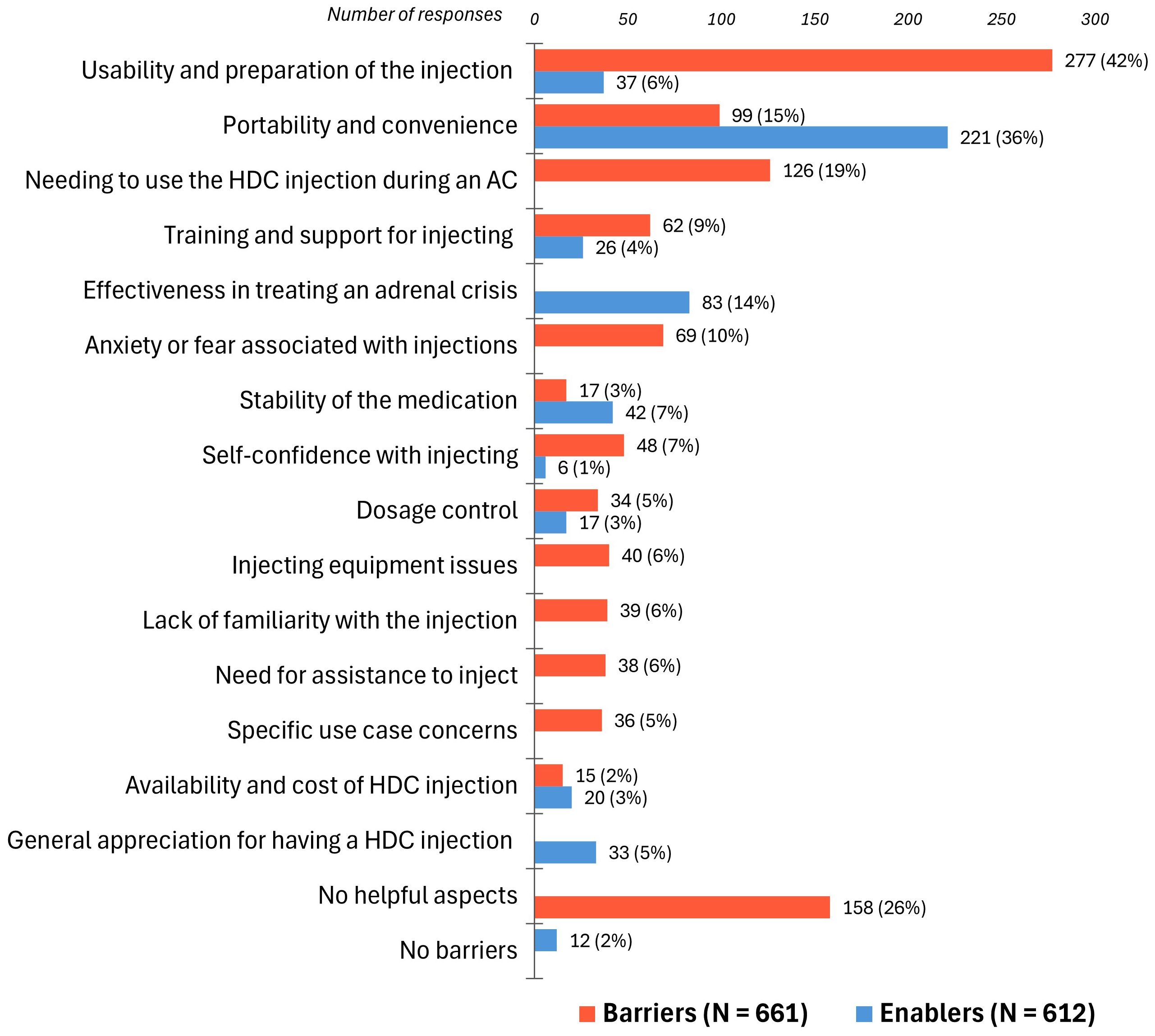 A bar chart summarizing barriers (red) and enablers (blue) to hydrocortisone injection use, reported by participants. Key barriers include usability and preparation of the injection (42%, N = 277), needing to use the injection during an adrenal crisis (19%, N = 126), and anxiety or fear associated with injections (10%, N = 69). Enablers include portability and convenience of the injection device (36%, N = 221) and effectiveness of hydrocortisone in treating adrenal crises (14%, N = 83).