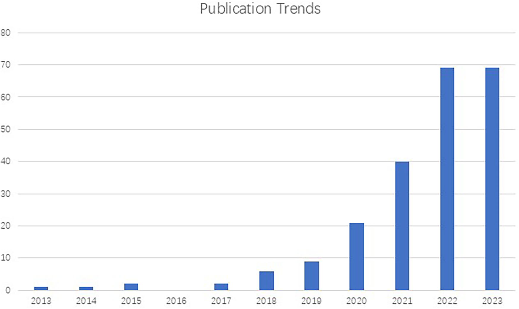 Bar chart titled "Publication Trends" displaying the annual number of publications from 2013 to 2023. The data show a sharp increase in publications starting in 2019, peaking at around 70 publications in both 2022 and 2023, indicating growing research interest or activity over the past five years.