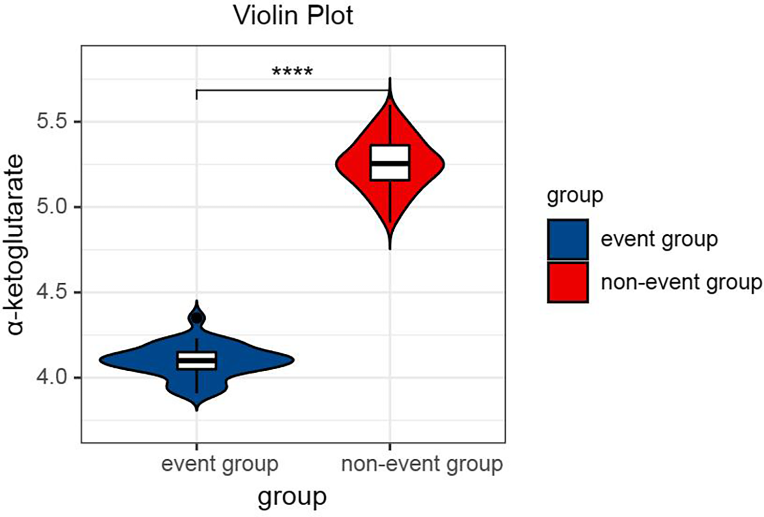 Violin plot comparing α-ketoglutarate levels between event and non-event groups. The event group in blue shows lower levels around 4.0, while the non-event group in red shows higher levels around 5.0. A significant difference is indicated with asterisks.