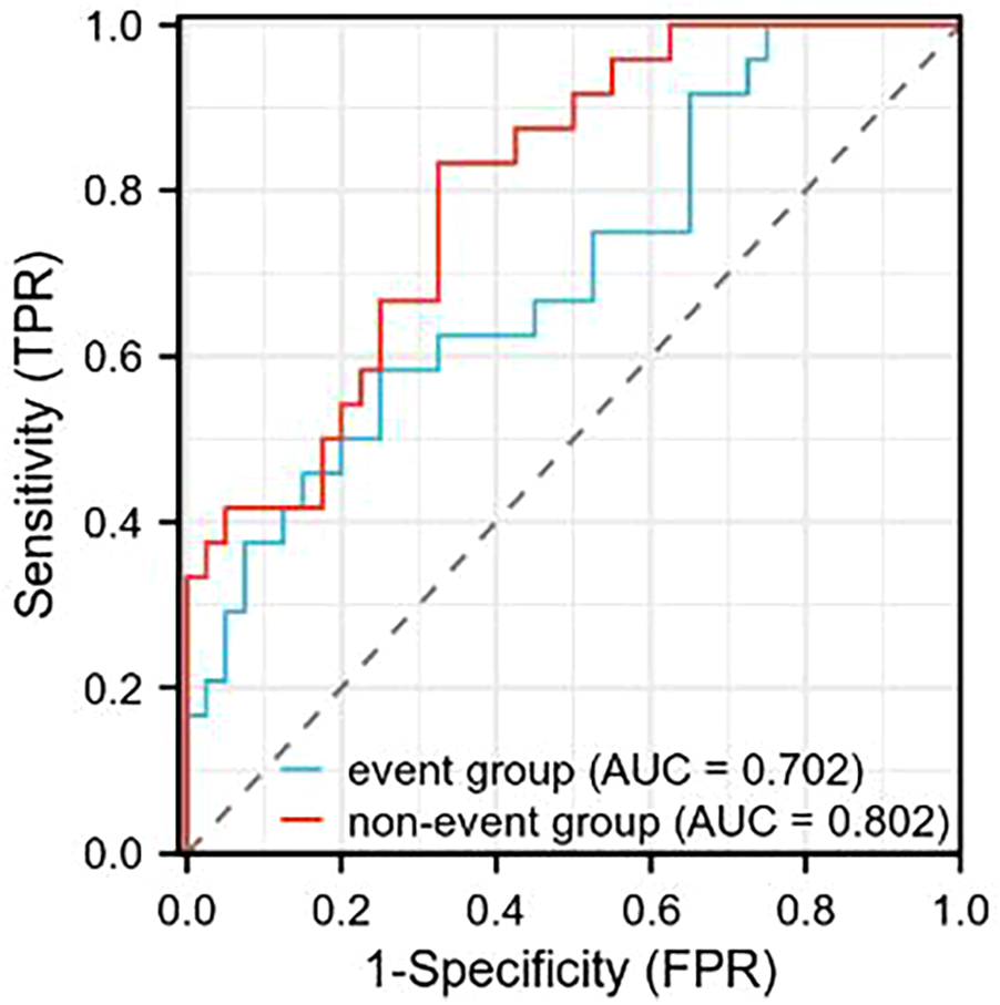 ROC curve showing sensitivity versus 1-specificity. The blue line represents the event group with an AUC of 0.702, and the red line represents the non-event group with an AUC of 0.802. A dashed gray line indicates the random classifier baseline.